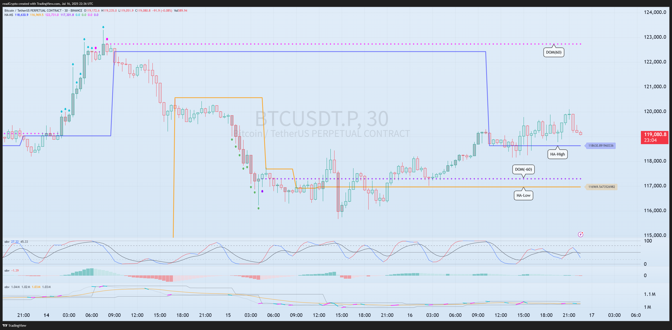 BINANCE:BTCUSDT.P Chart Image by readCrypto