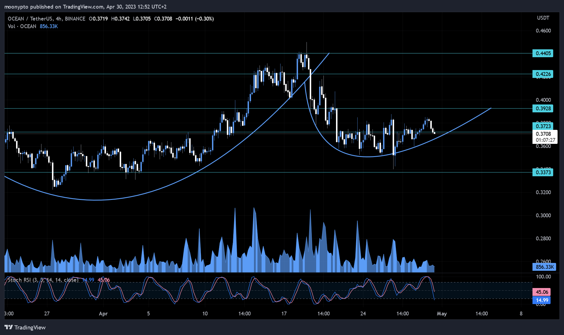 BINANCE:OCEANUSDT Chart Image by moonypto