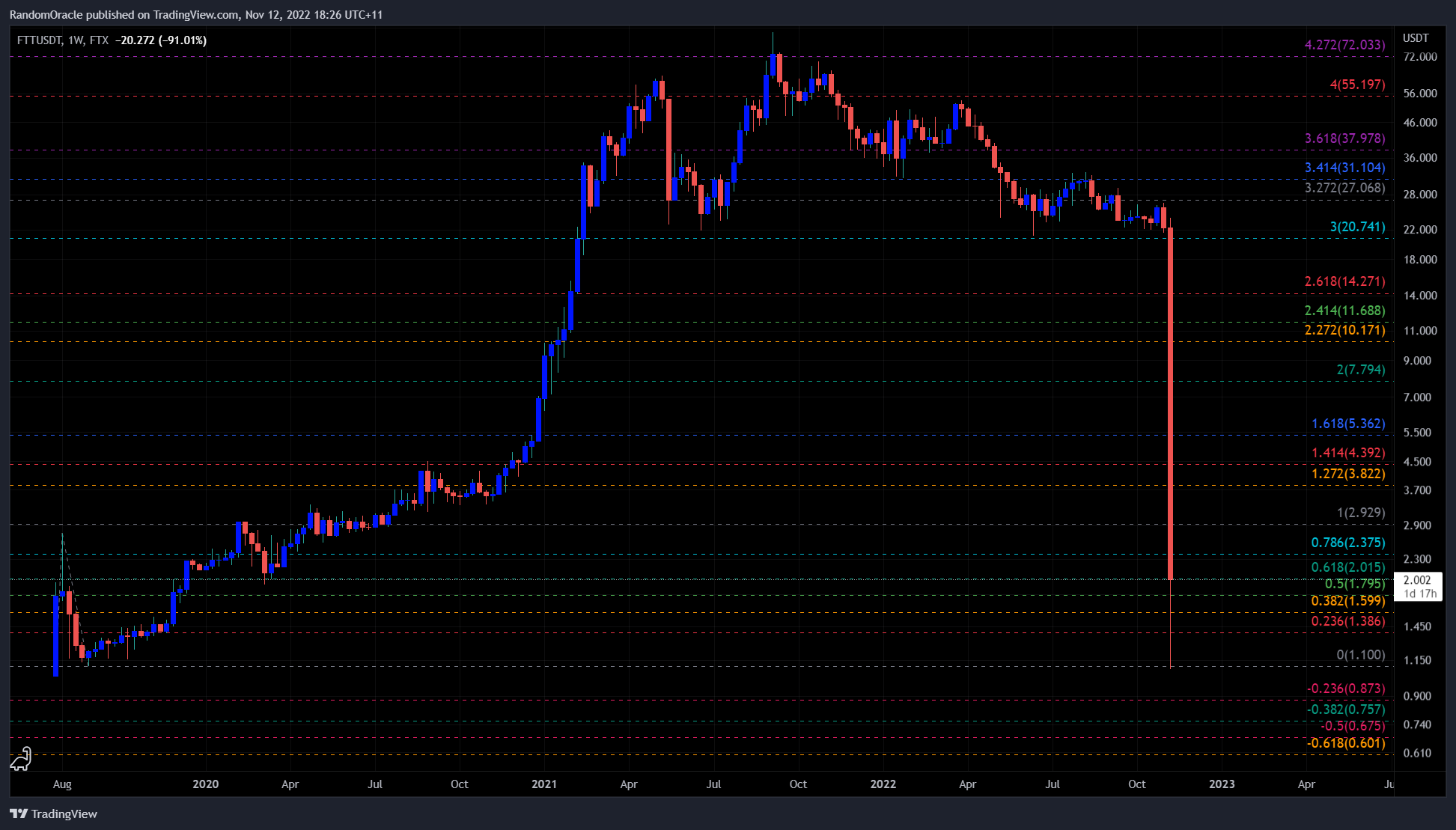 FTX:FTTUSDT Chart Image by RandomOracle