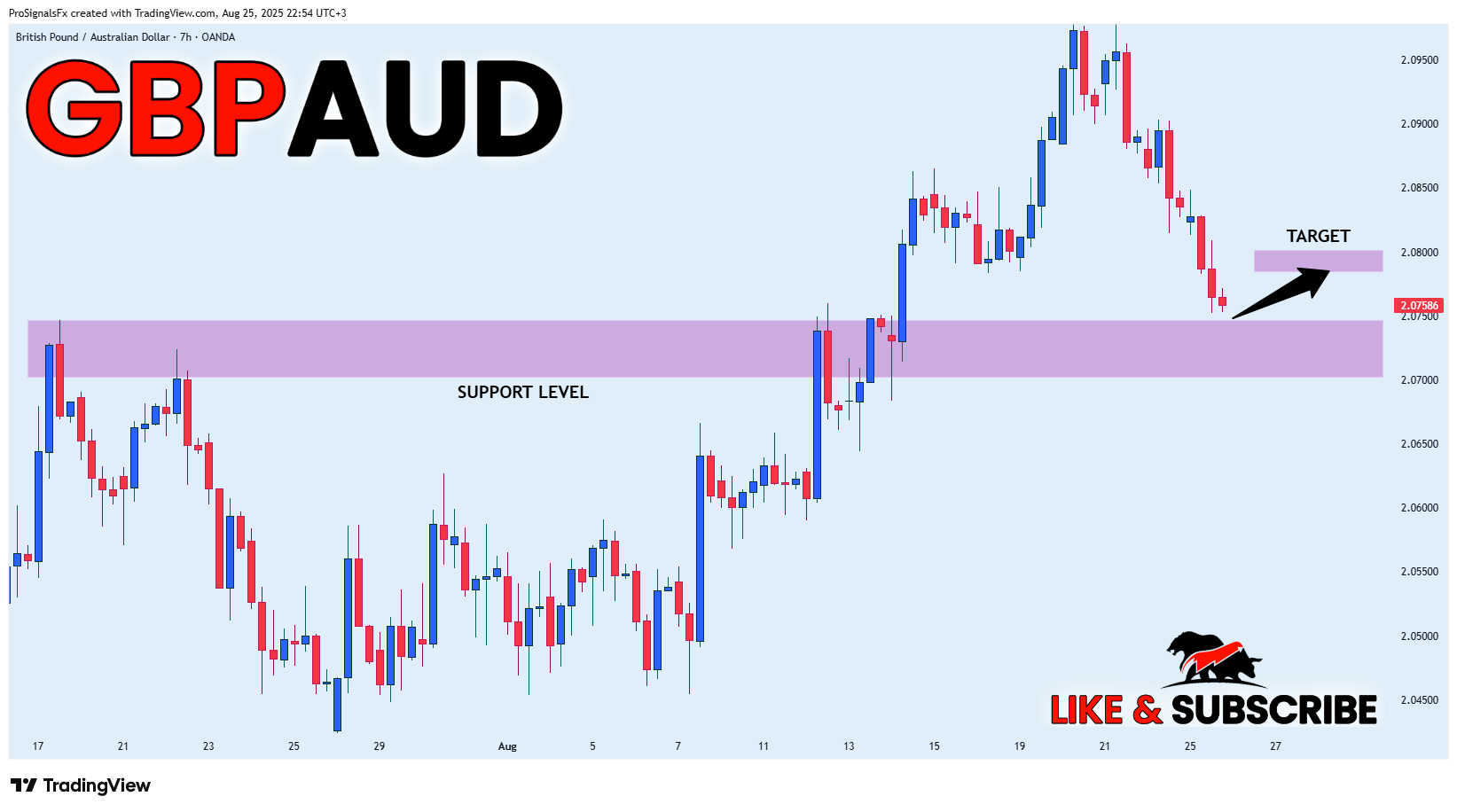 OANDA:GBPAUD Chart Image by ProSignalsFx