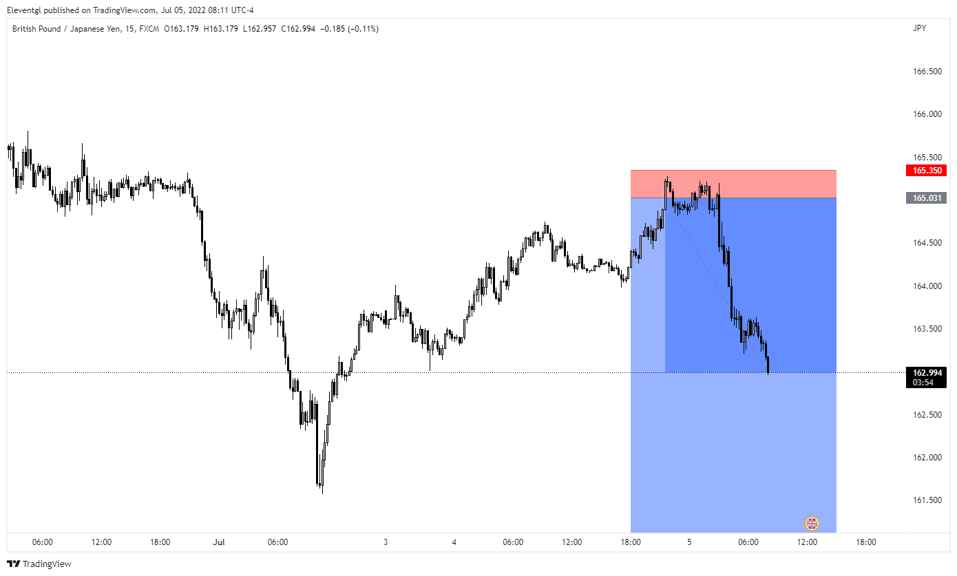 FX:GBPJPY Chart Image by Eleventgl