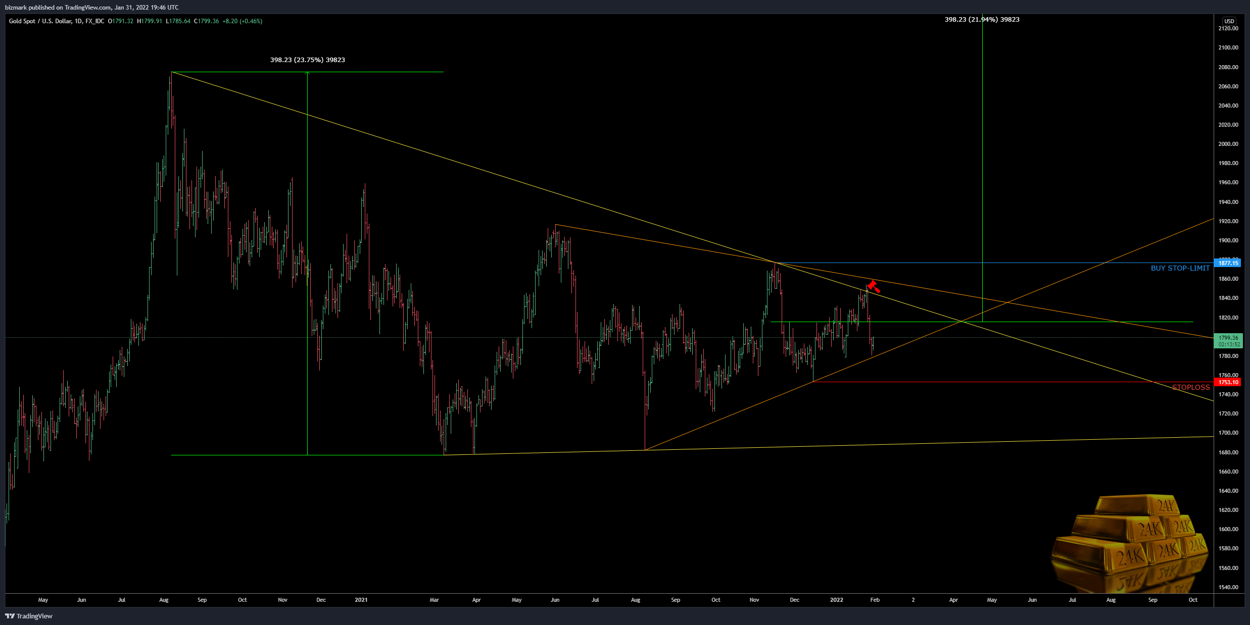 FX_IDC:XAUUSD Chart Image by bizmark