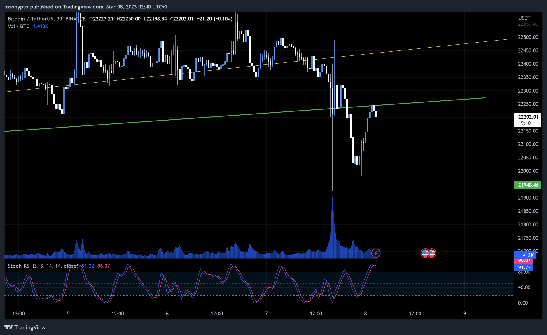 BINANCE:BTCUSDT Chart Image by moonypto