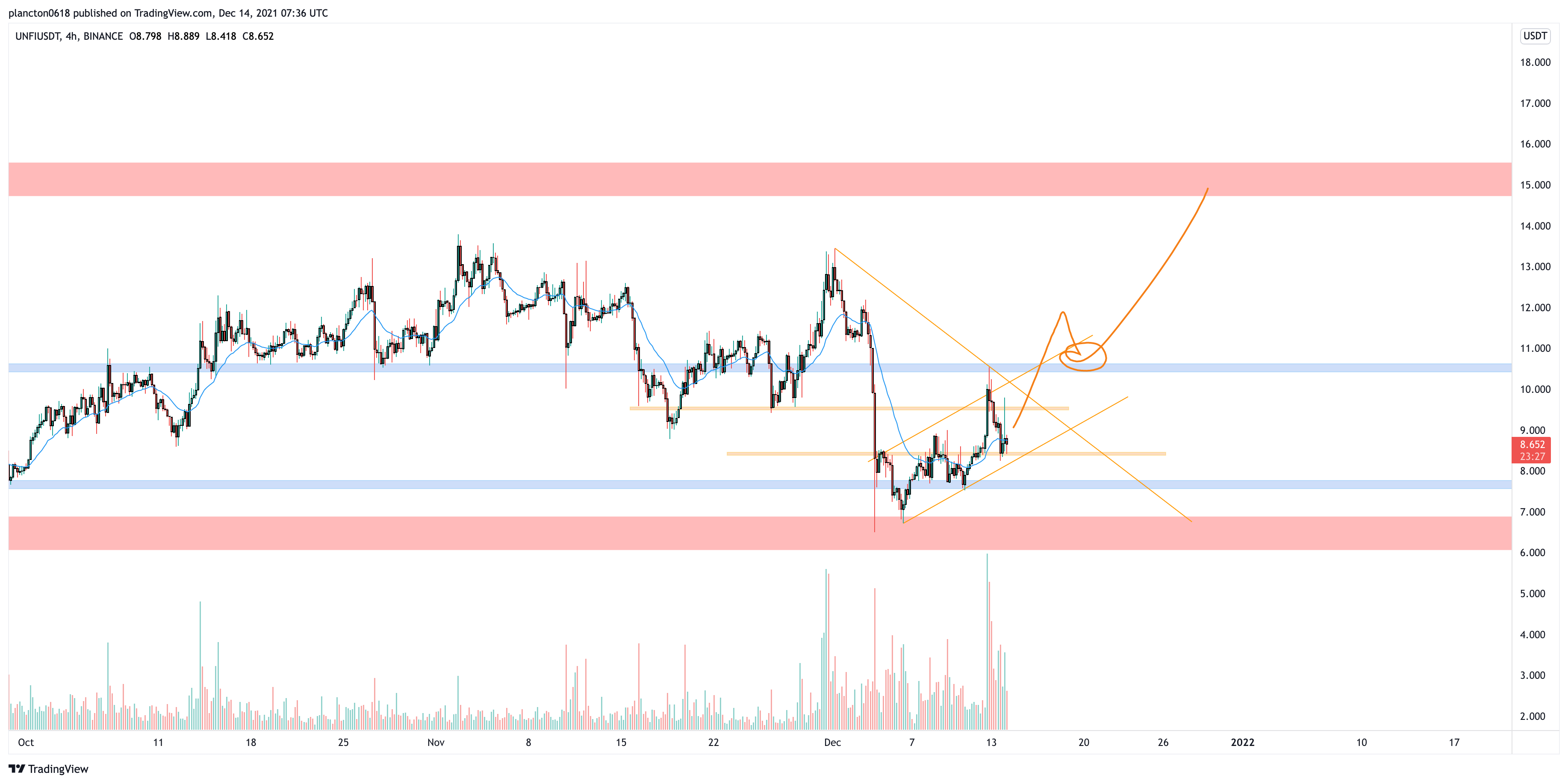 BINANCE:UNFIUSDT Chart Image by InkyGrip