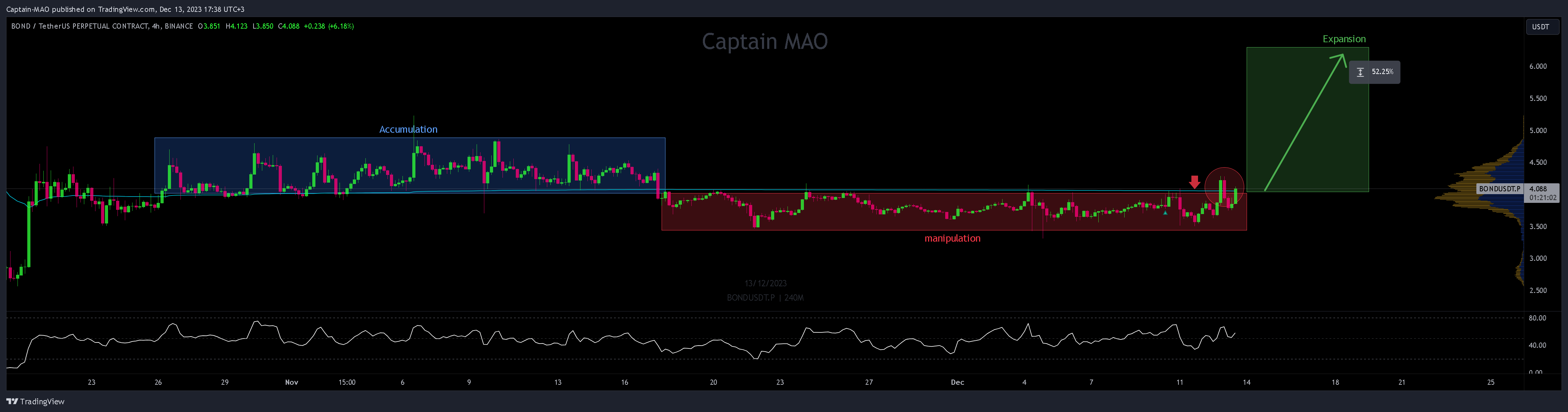 BINANCE:BONDUSDT.P Chart Image by Captain-MAO