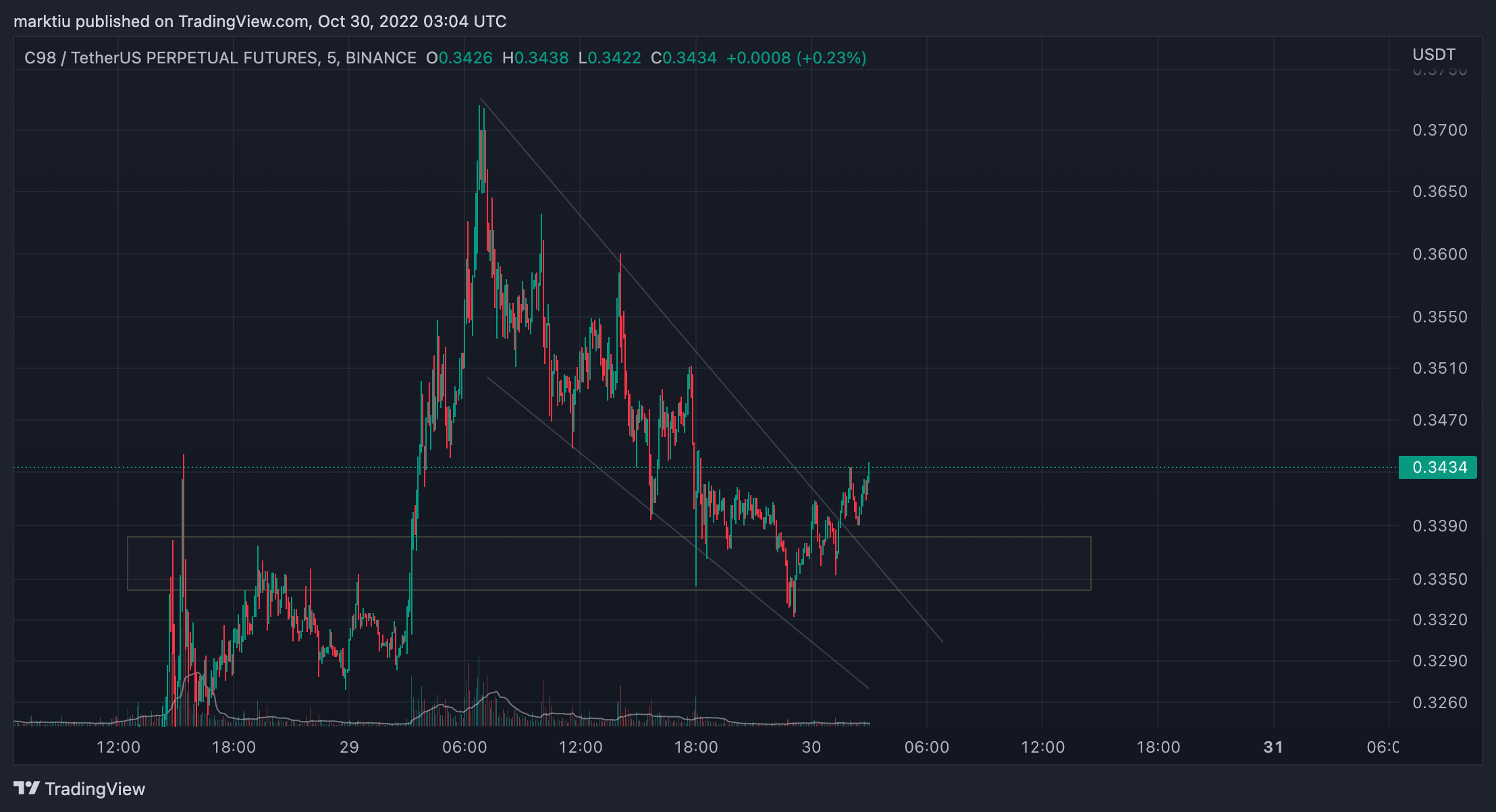 BINANCE:C98USDTPERP Chart Image by marktiu