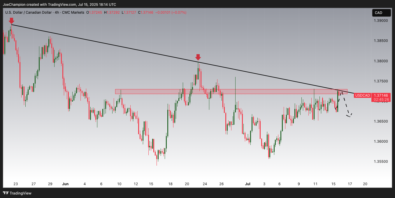 CMCMARKETS:USDCAD Chart Image by JoeChampion