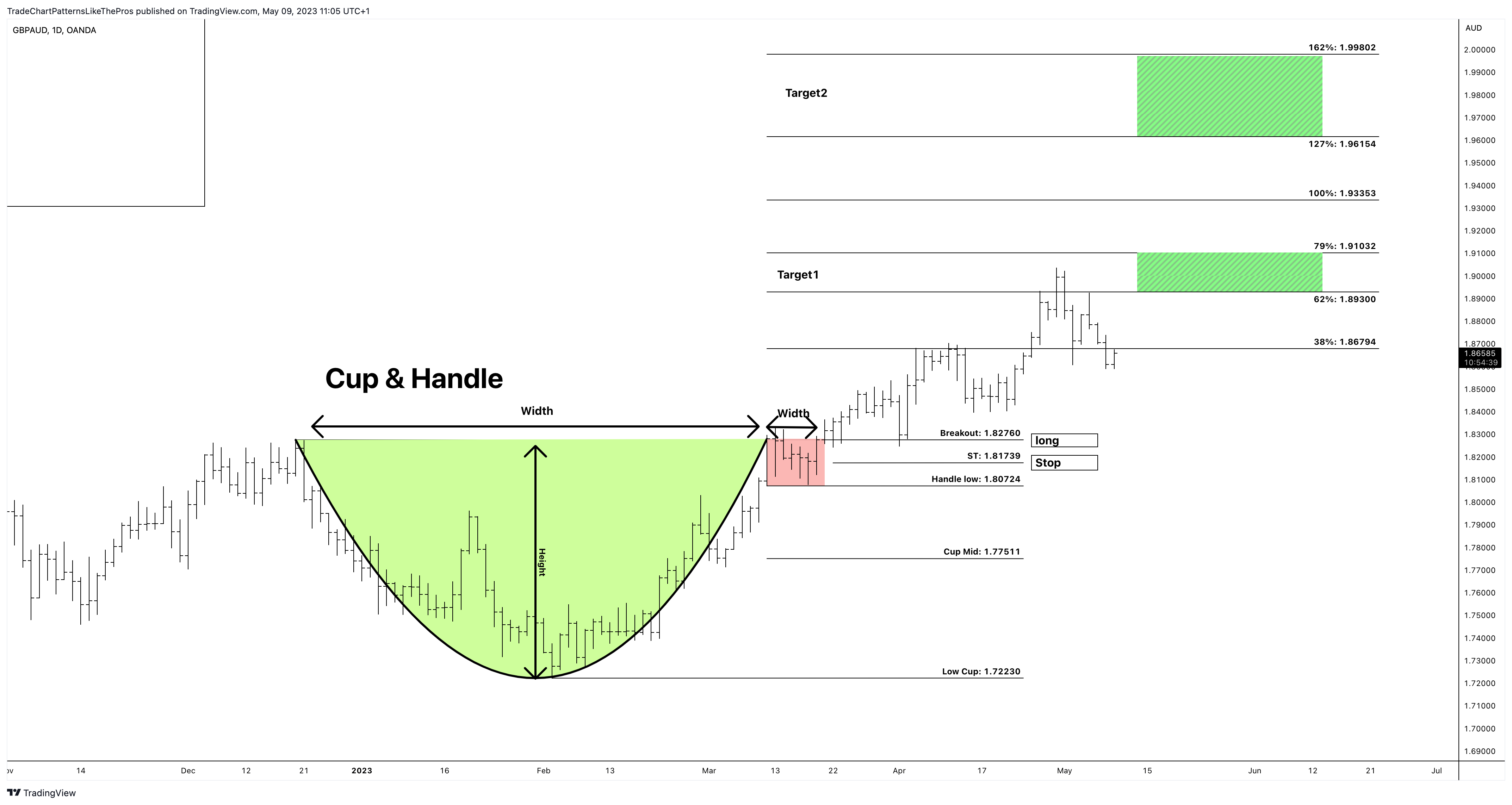 OANDA:GBPAUD Chart Image by TradeChartPatternsLikeThePros