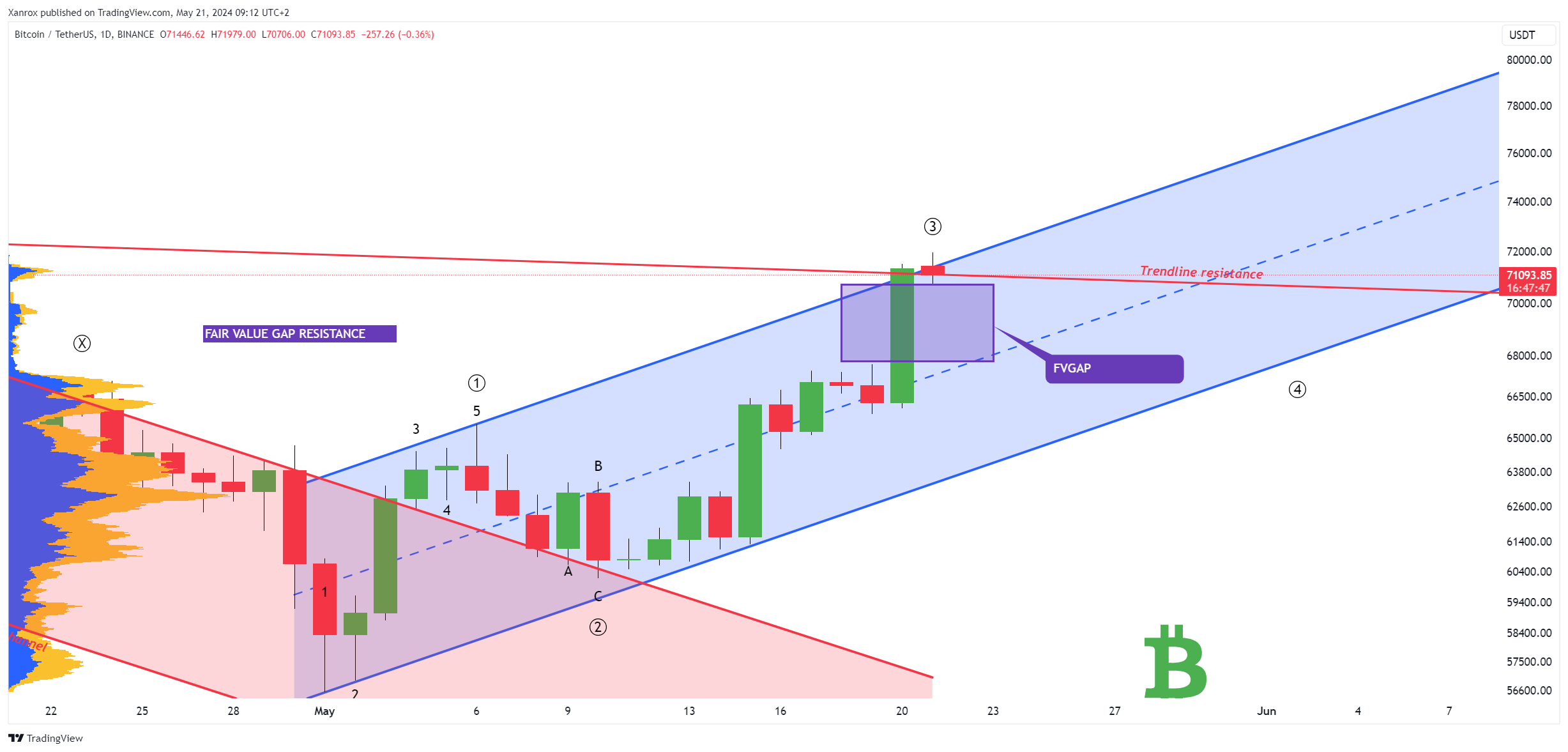 BINANCE:BTCUSDT Chart Image by Xanrox