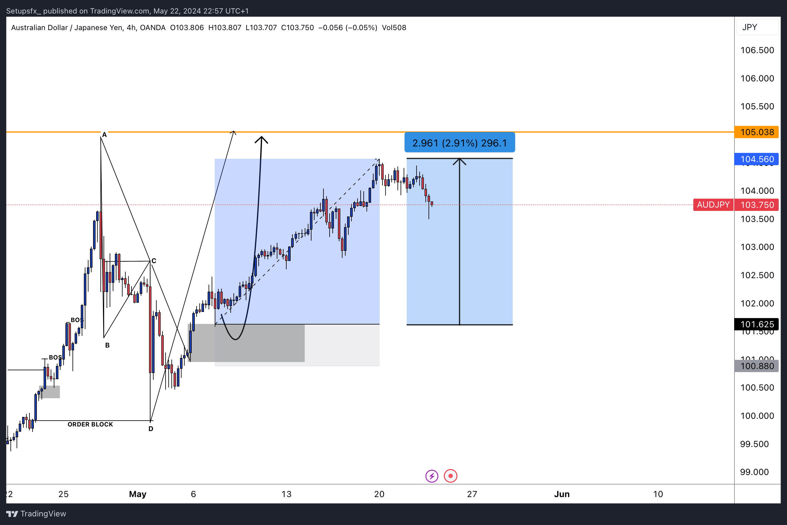 OANDA:AUDJPY Chart Image by Setupsfx_