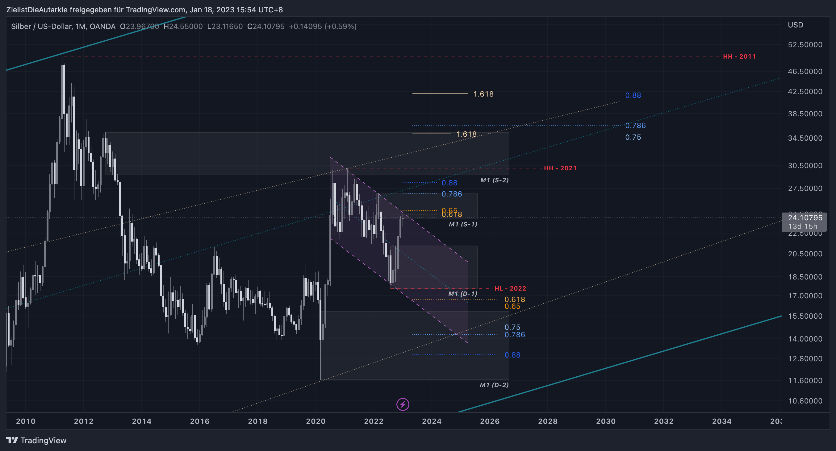 OANDA:XAGUSD Chart Image by ZielIstDieAutarkie