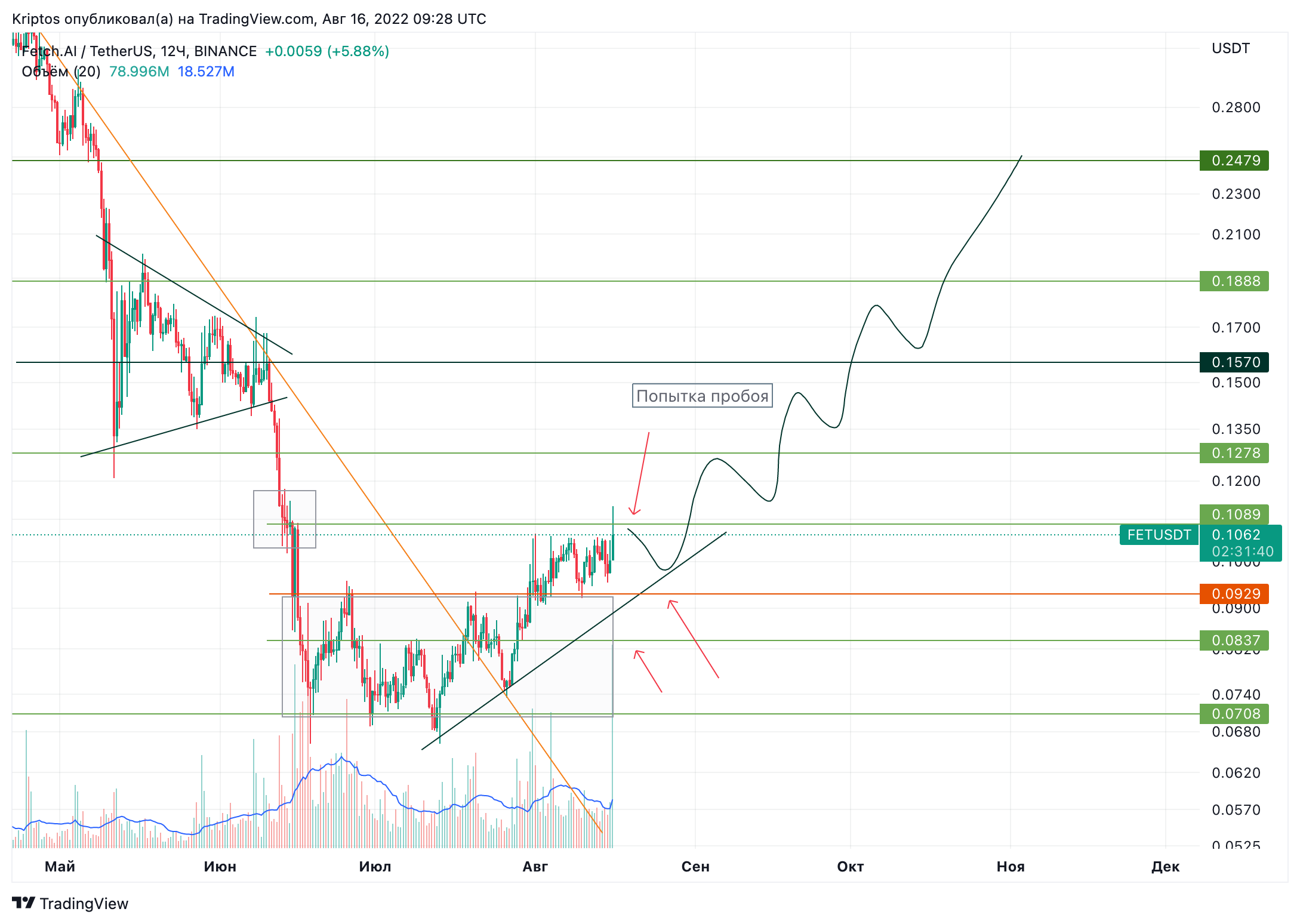 BINANCE:FETUSDT Chart Image by Kirill_Gaitan