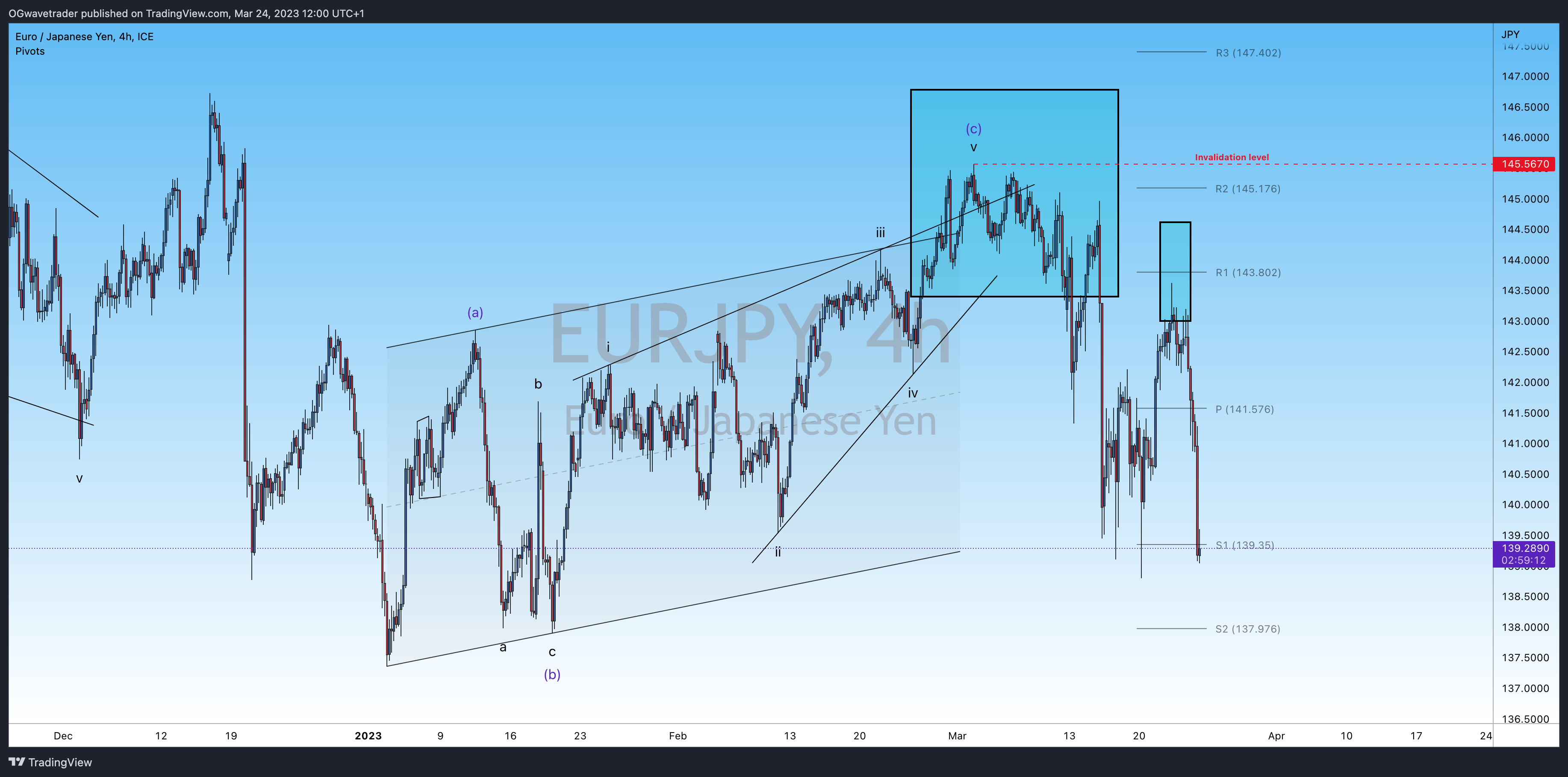 FX_IDC:EURJPY Chart Image by OGwavetrader