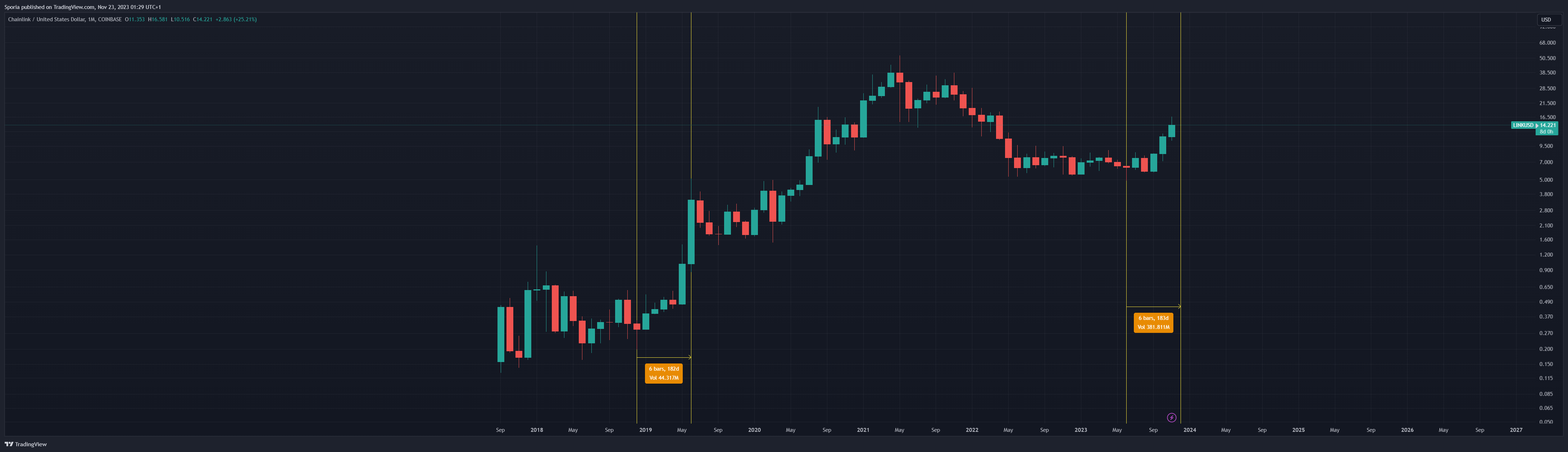 COINBASE:LINKUSD Chart Image by Sporia