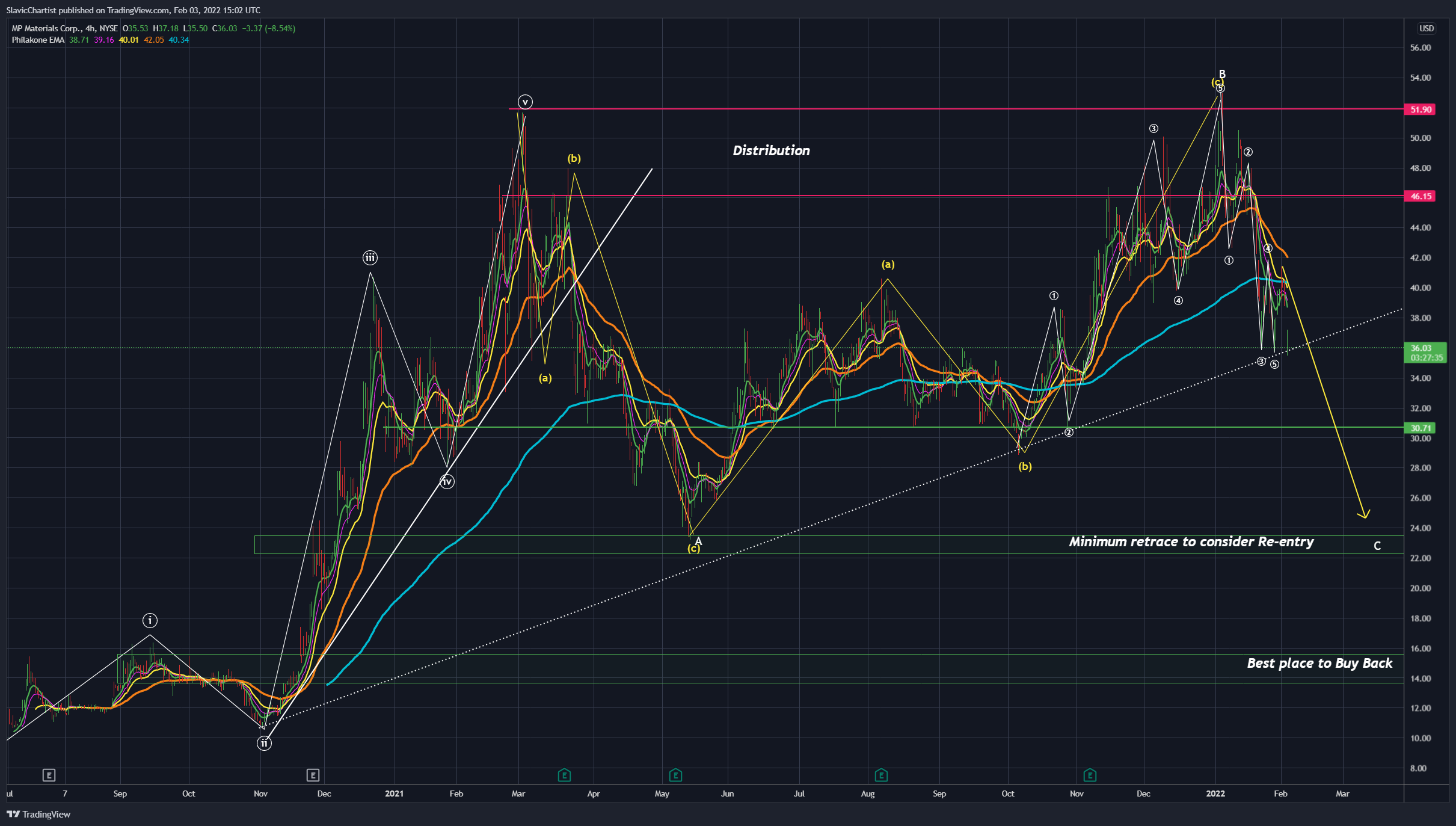 NYSE:MP Chart Image by Longevity_Contrarian