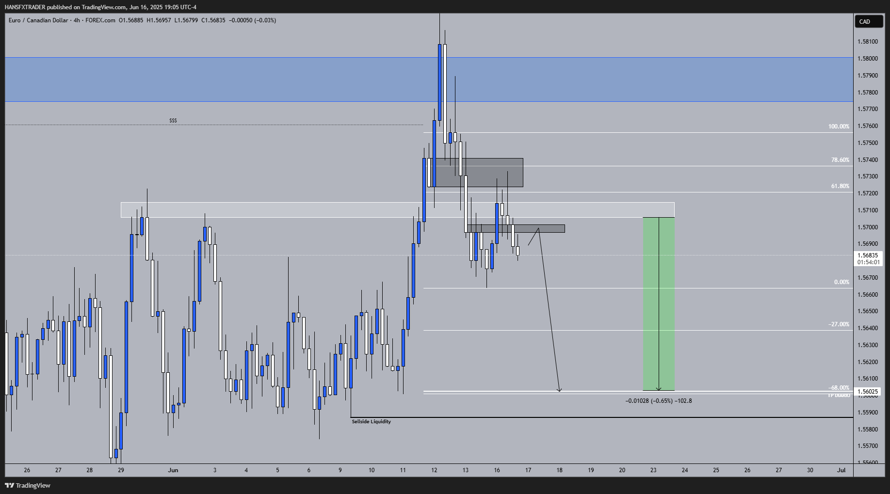 FOREXCOM:EURCAD Chart Image by HANSFXTRADER