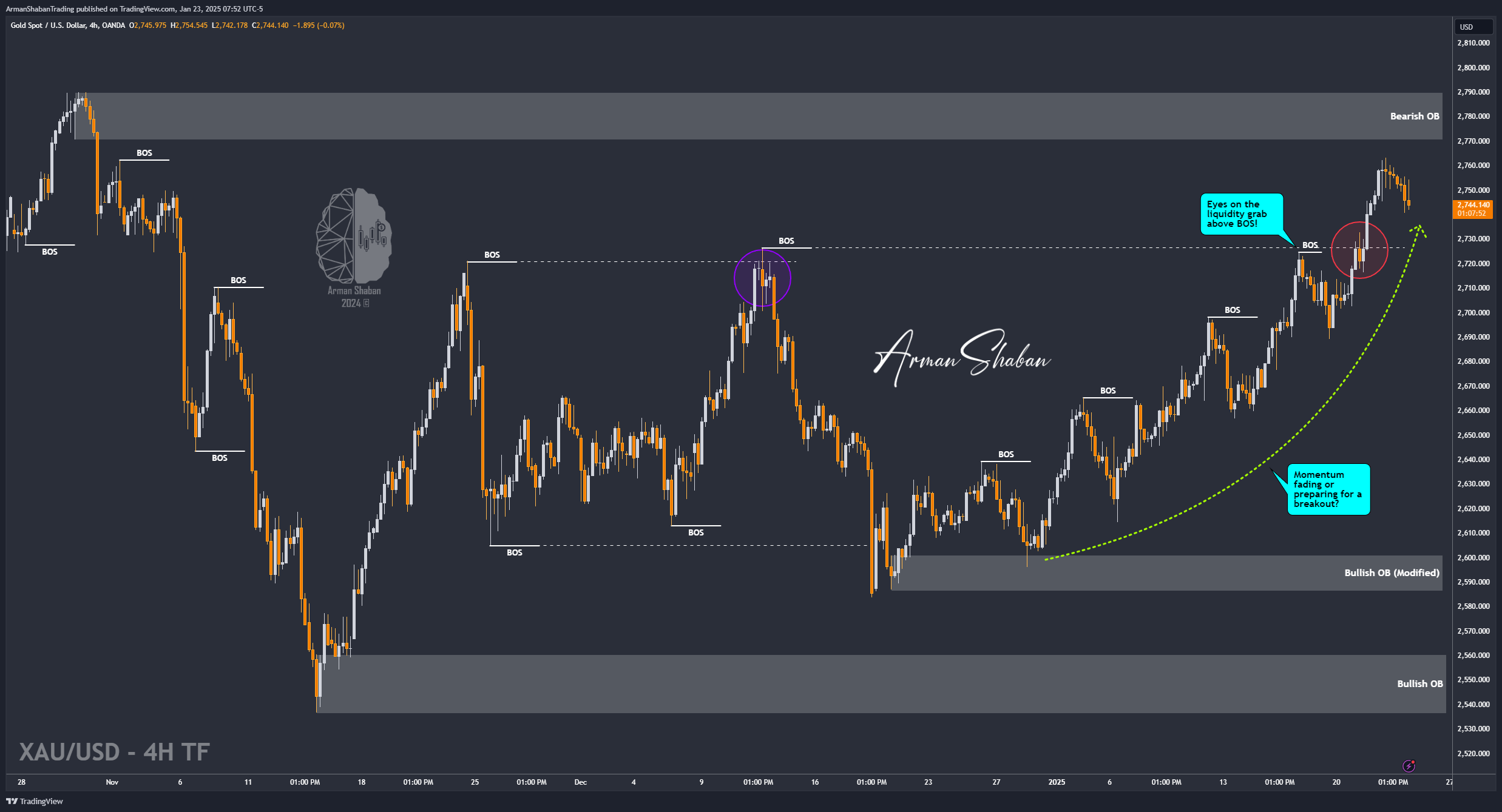 OANDA:XAUUSD Chart Image by ArmanShabanTrading