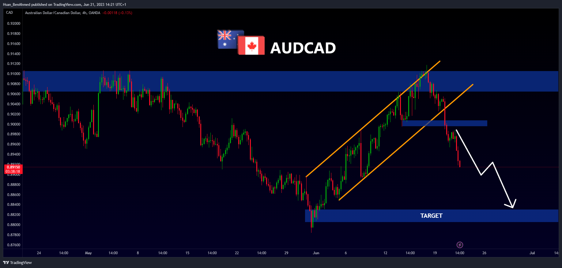 OANDA:AUDCAD Chart Image by Hsan_BenAhmed