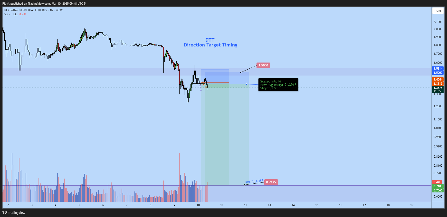 MEXC:PIUSDT.P Chart Image by Filnft
