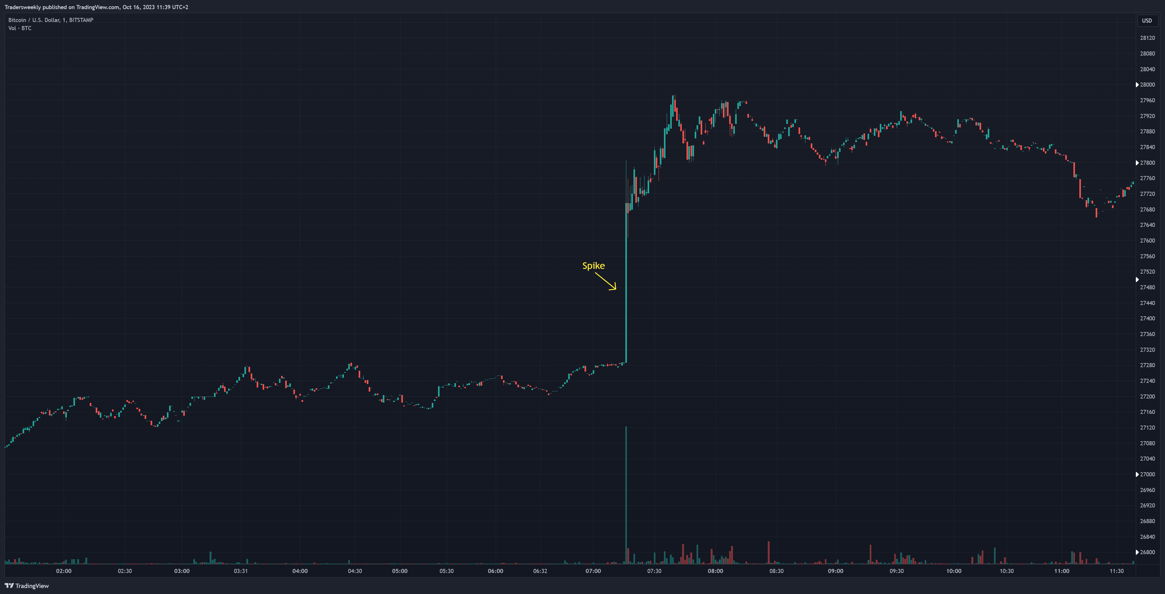 BITSTAMP:BTCUSD Chart Image by Tradersweekly