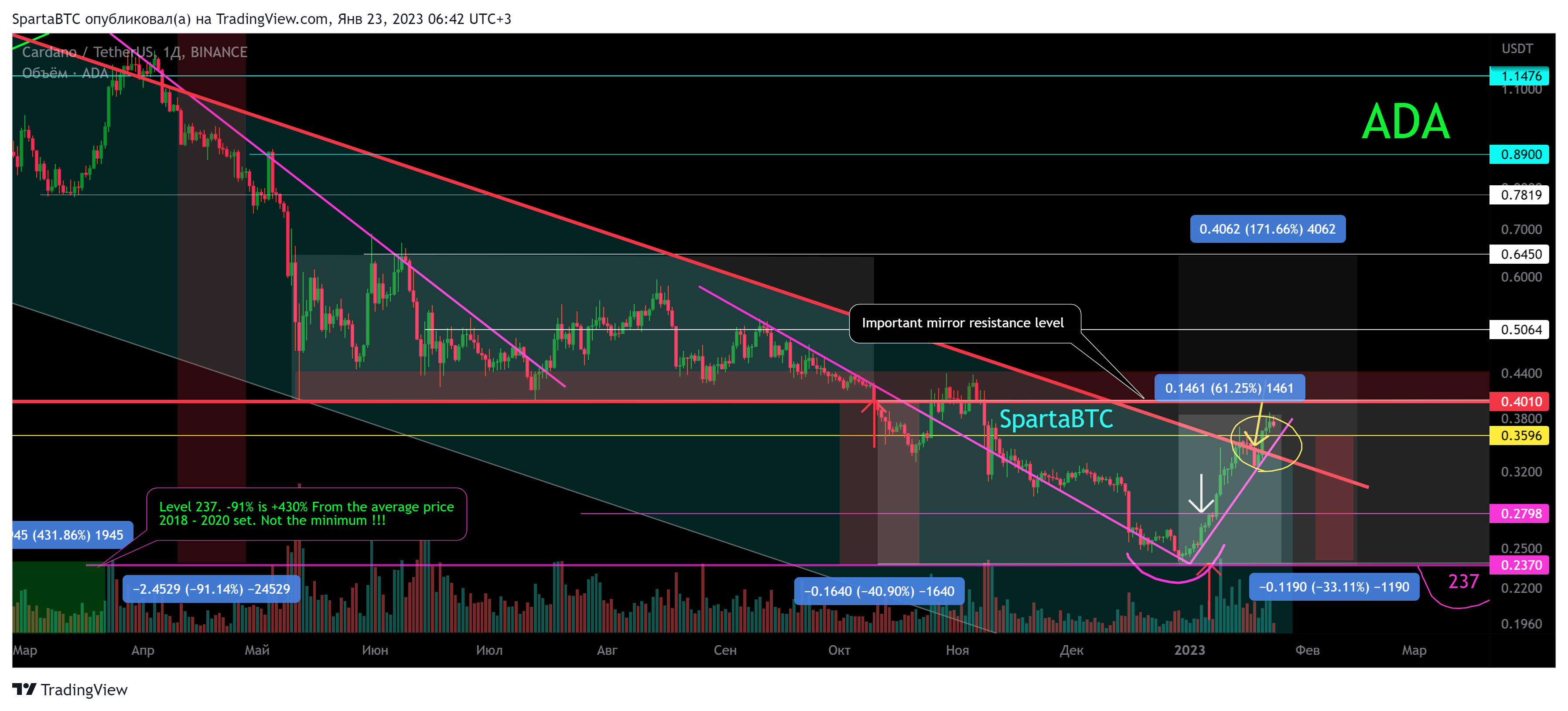 BINANCE:ADAUSDT Chart Image by SpartaBTC