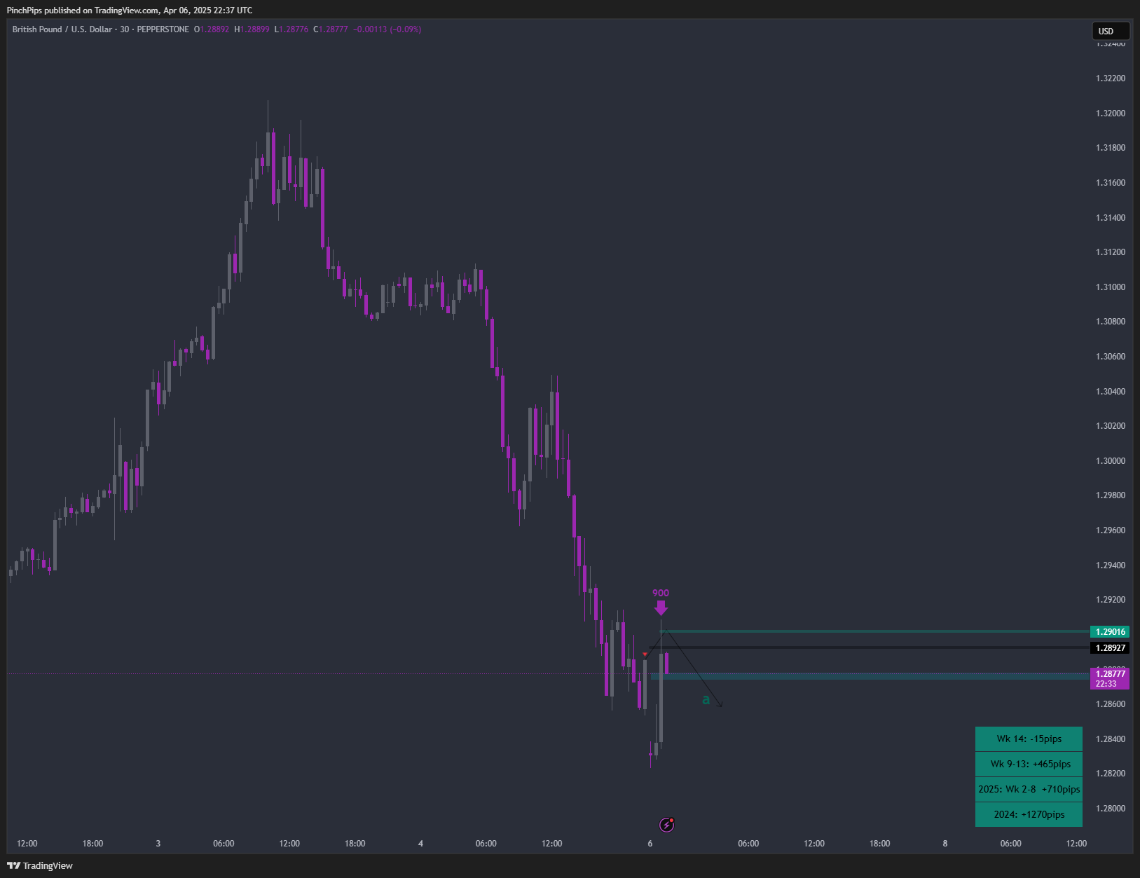 PEPPERSTONE:GBPUSD Chart Image by PinchPips