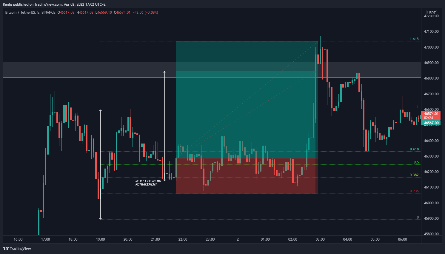 BINANCE:BTCUSDT Chart Image by Kentg