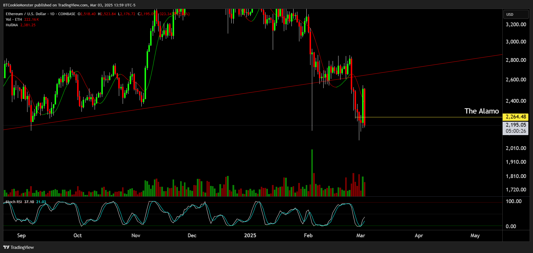 COINBASE:ETHUSD Chart Image by BTCookieMonster