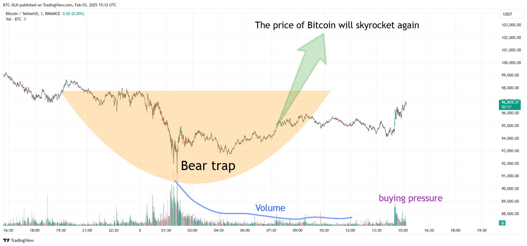 BINANCE:BTCUSDT Chart Image by BTC-XLM