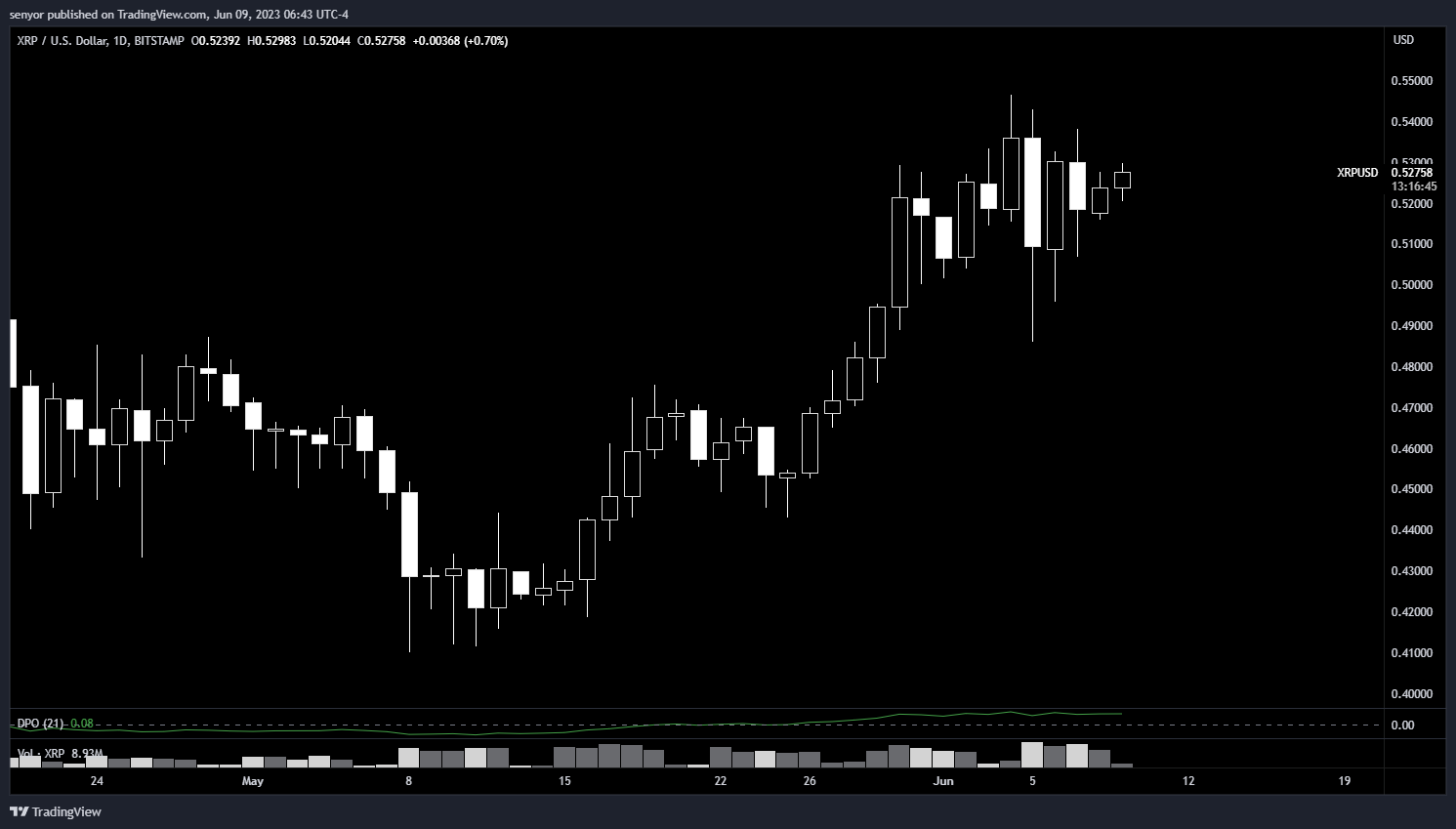BITSTAMP:XRPUSD Chart Image by senyor