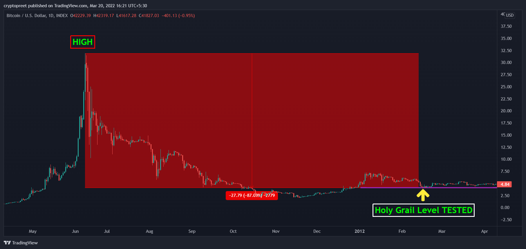 INDEX:BTCUSD Chart Image by cryptopreet