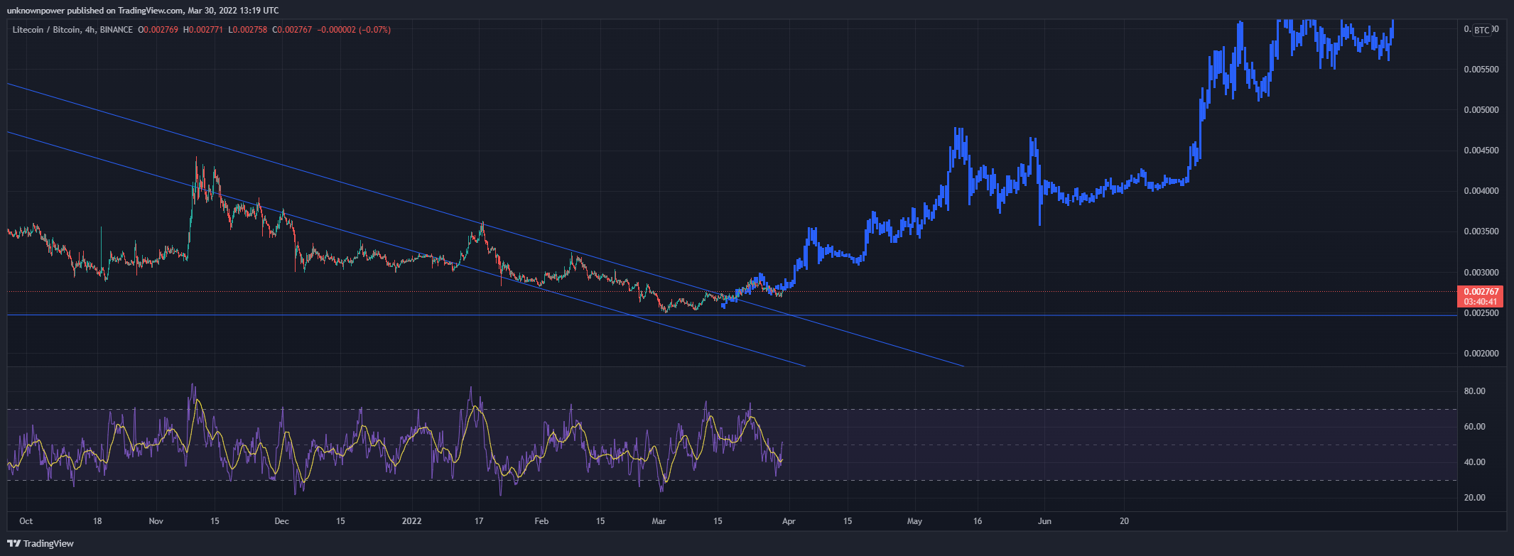 BINANCE:LTCBTC Chart Image by unknownpower