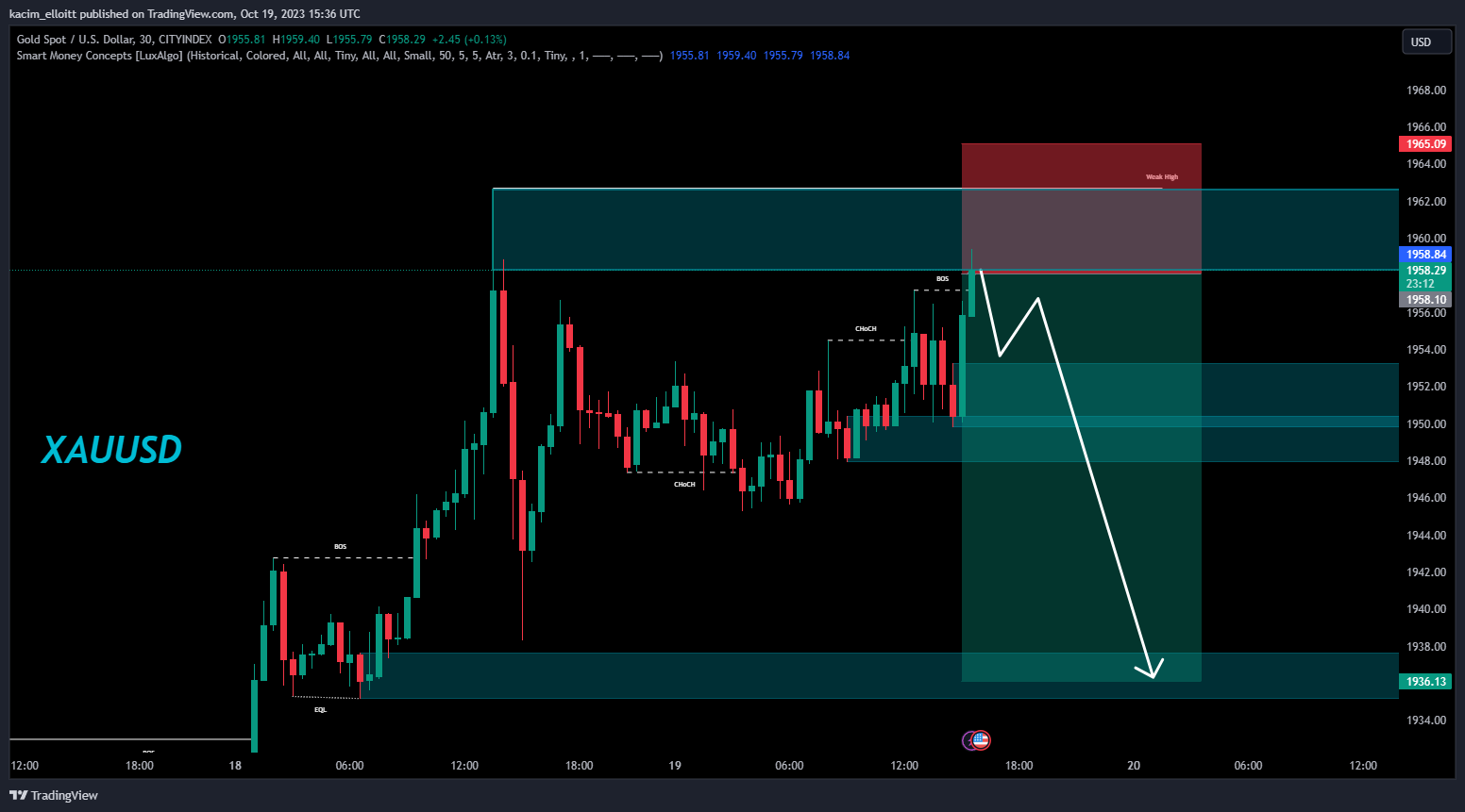 CITYINDEX:XAUUSD Chart Image by kacim_elloitt