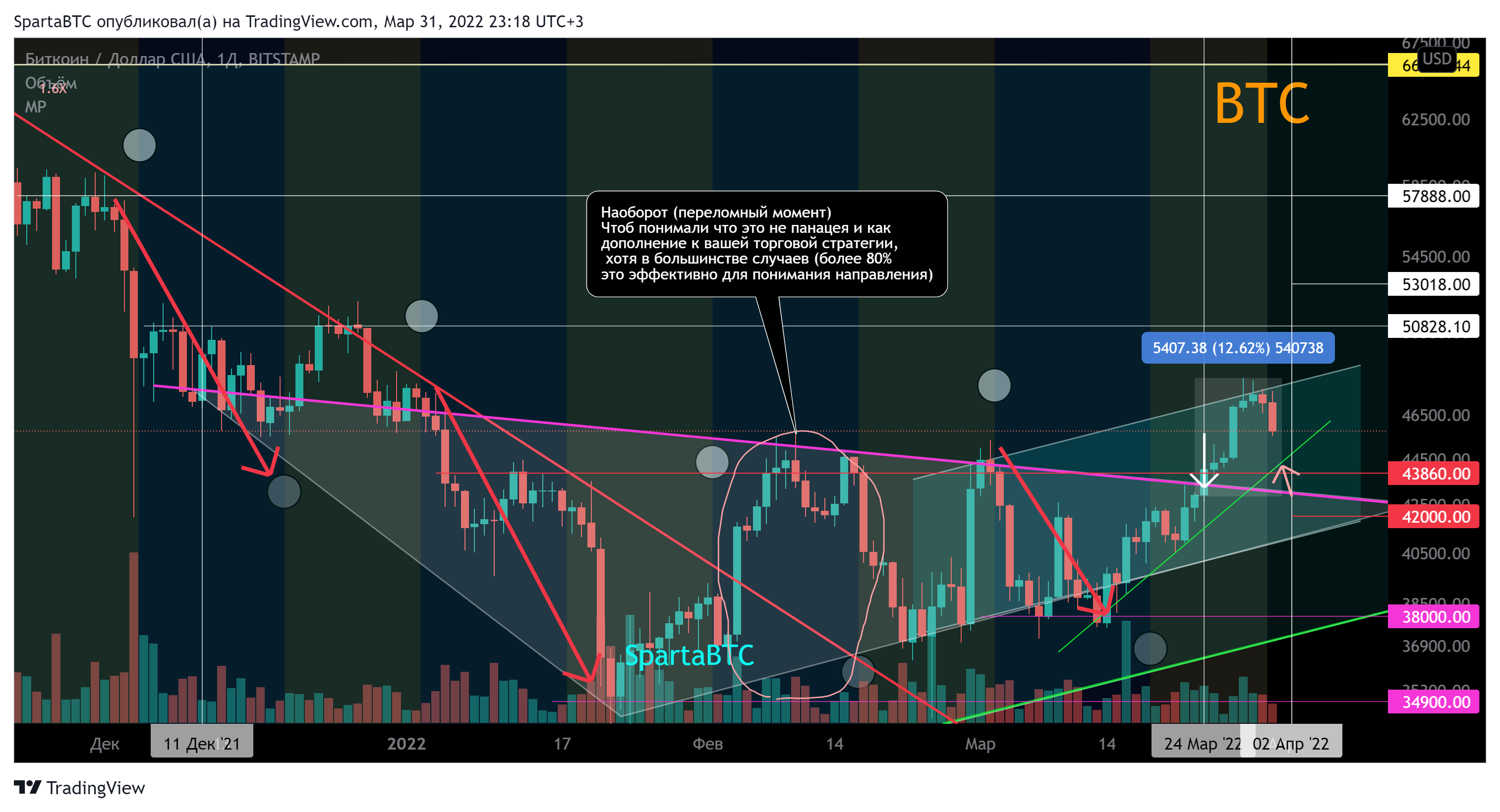 BITSTAMP:BTCUSD Chart Image by SpartaBTC