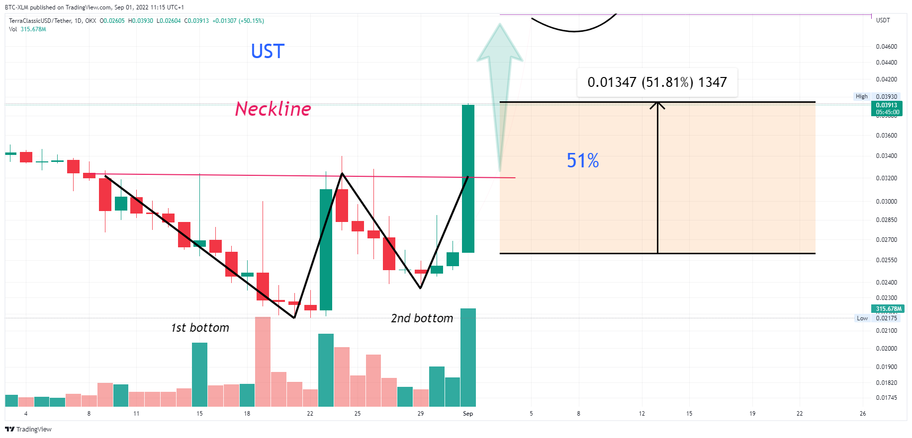 OKX:USTCUSDT Chart Image by BTC-XLM