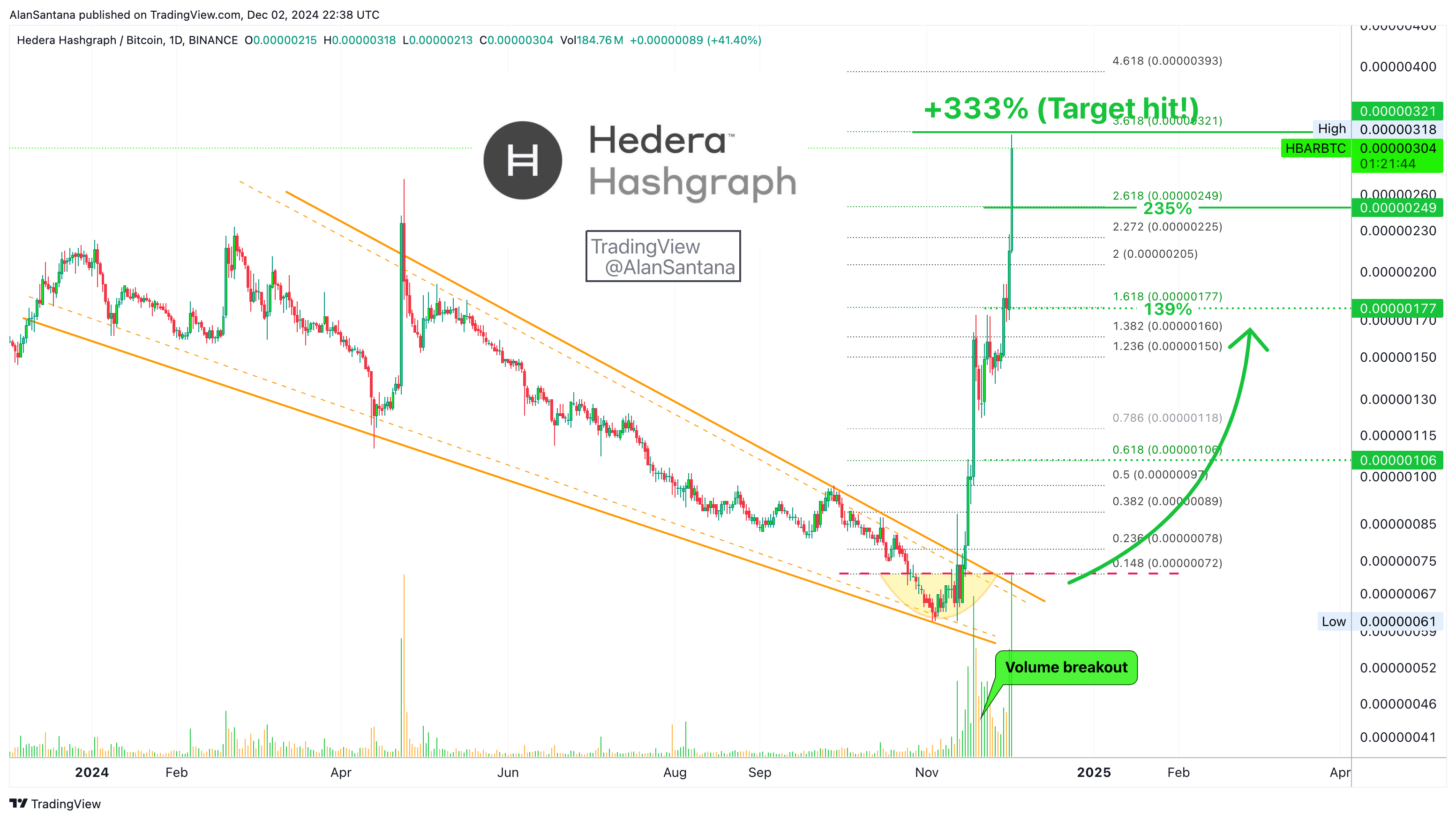 BINANCE:HBARBTC Chart Image by MasterAnanda