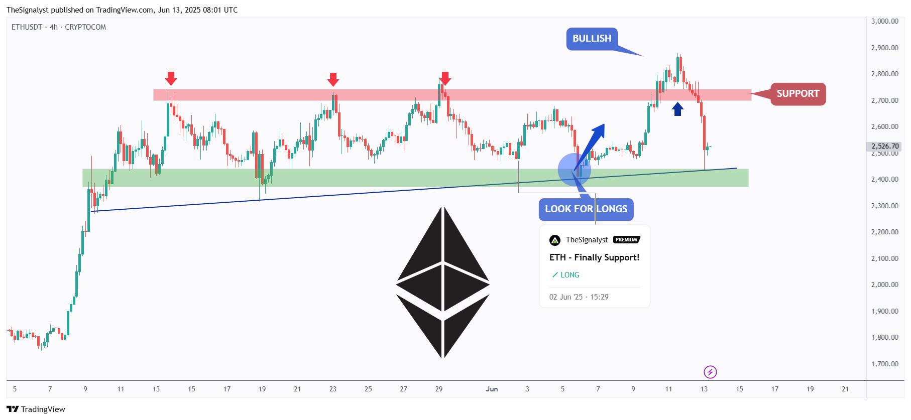 CRYPTOCOM:ETHUSDT Chart Image by TheSignalyst