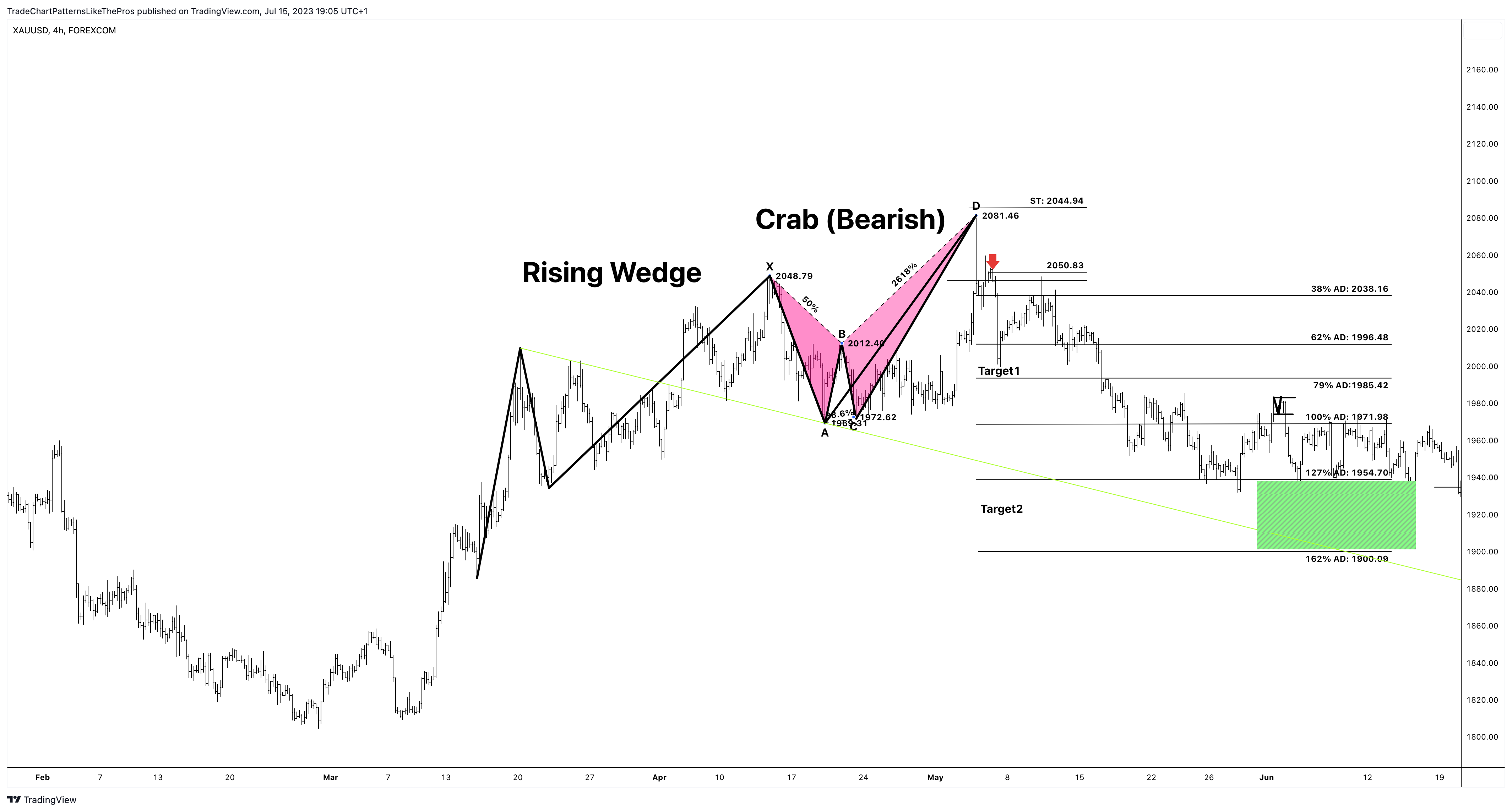 FOREXCOM:XAUUSD Chart Image by TradeChartPatternsLikeThePros