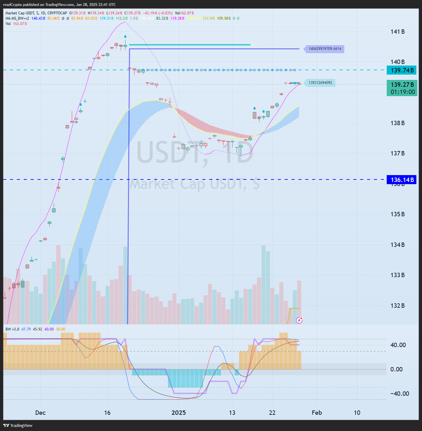CRYPTOCAP:USDT Chart Image by readCrypto