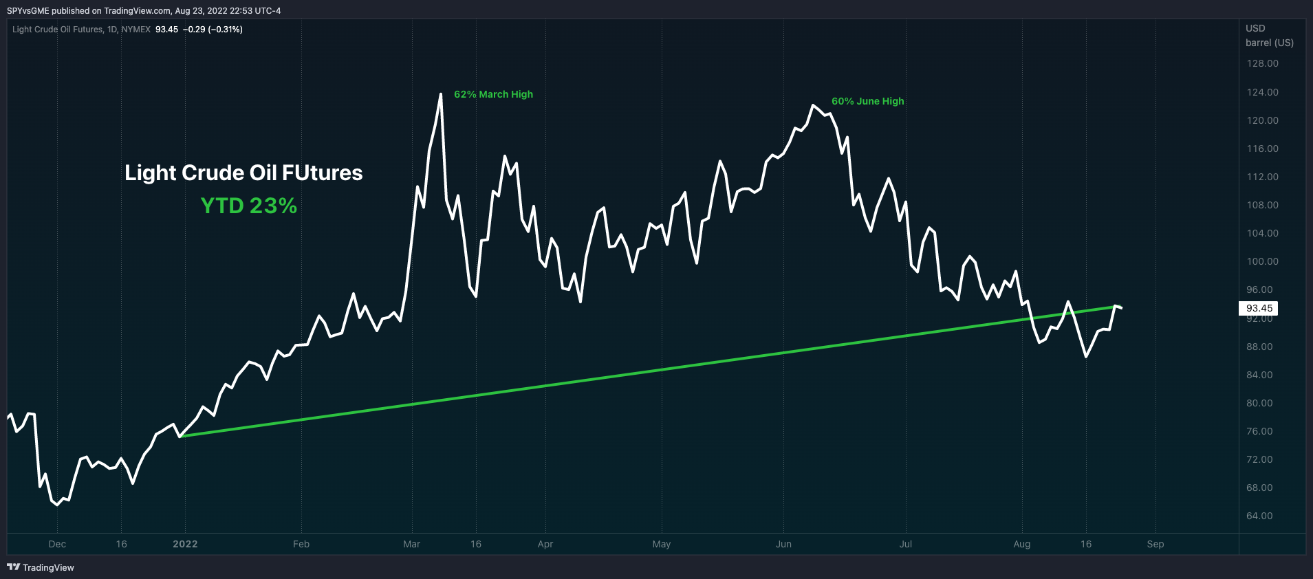 NYMEX:CL1! Chart Image by SPYvsGME