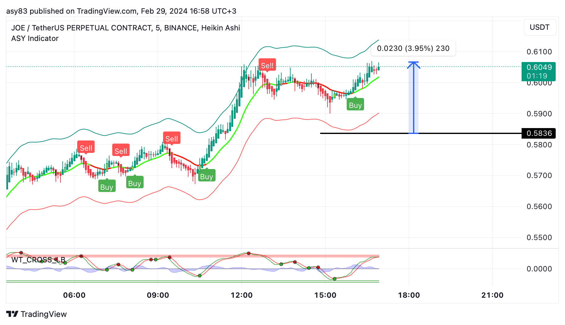 BINANCE:JOEUSDT.P Chart Image by TraderASY