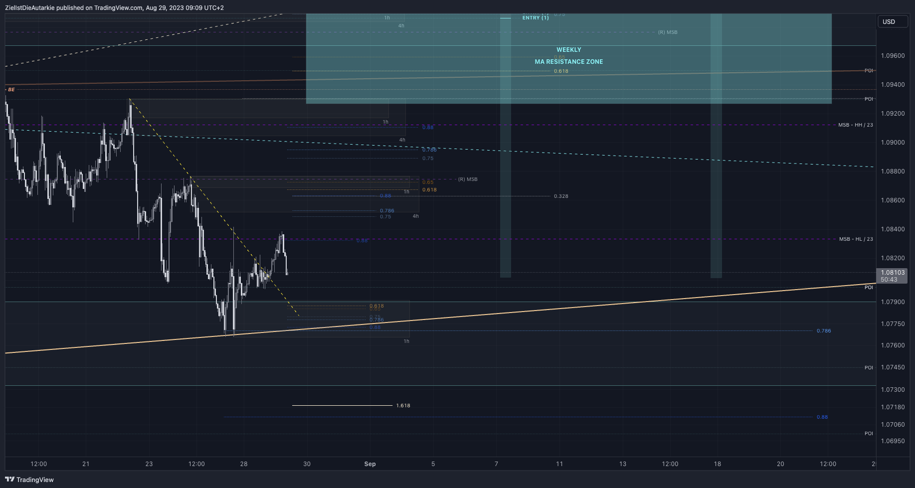 FX:EURUSD Chart Image by ZielIstDieAutarkie