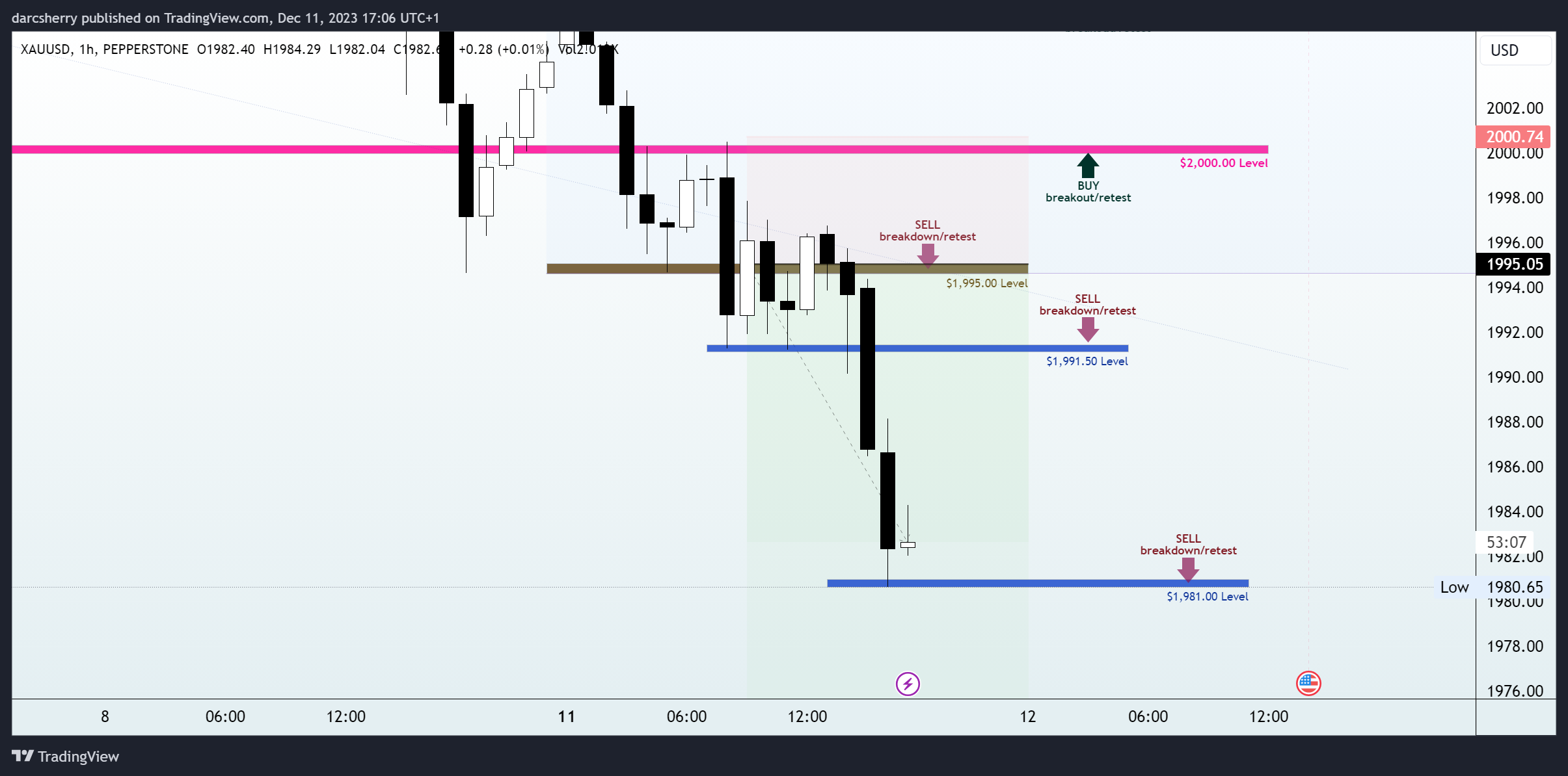 PEPPERSTONE:XAUUSD Chart Image by darcsherry