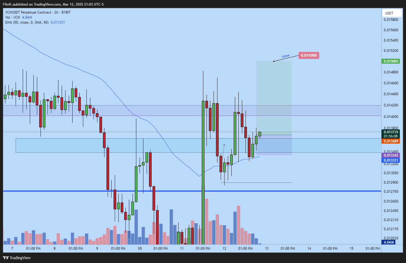BYBIT:XCNUSDT.P Chart Image by Filnft