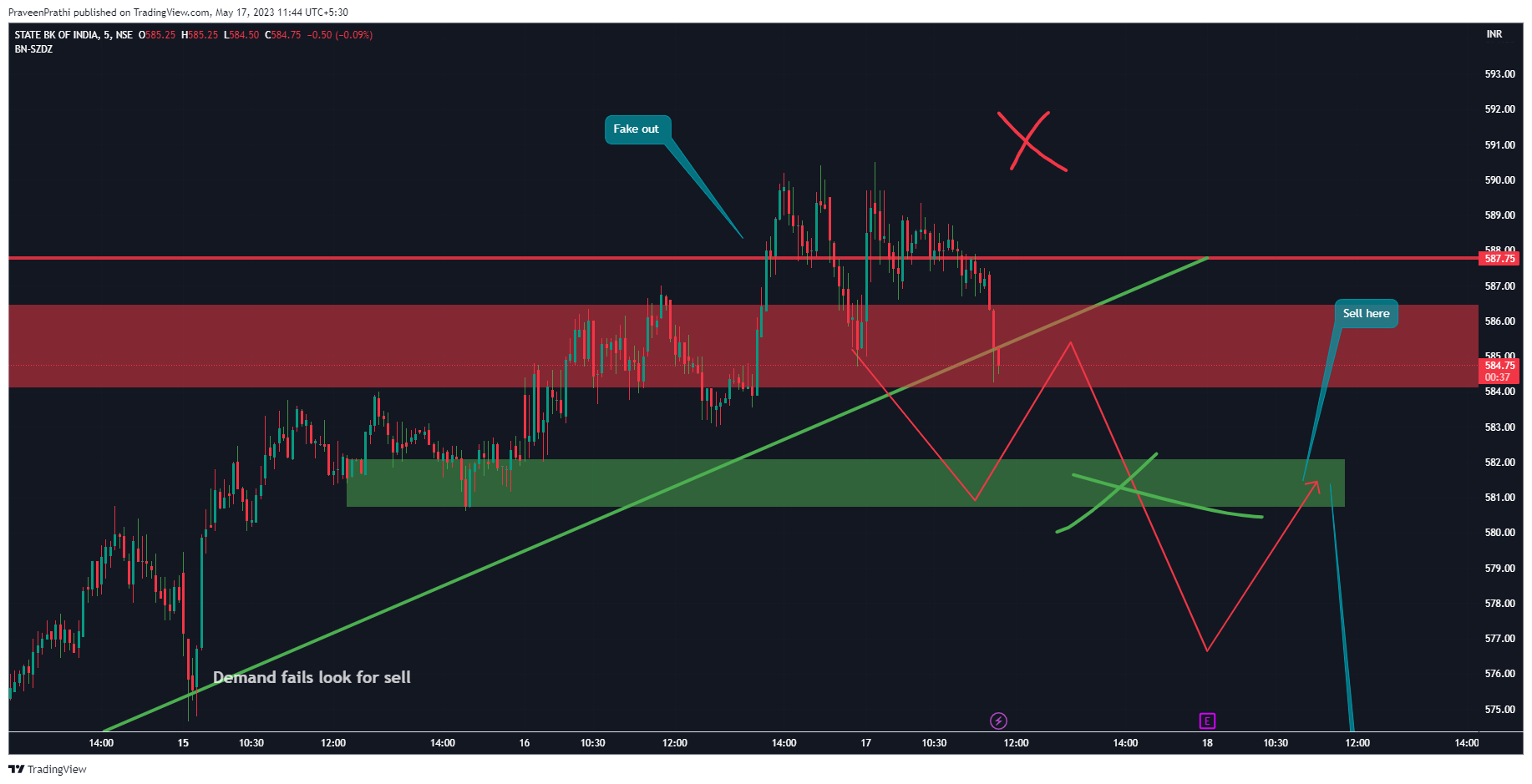 NSE:SBIN Chart Image by IIT-Trader