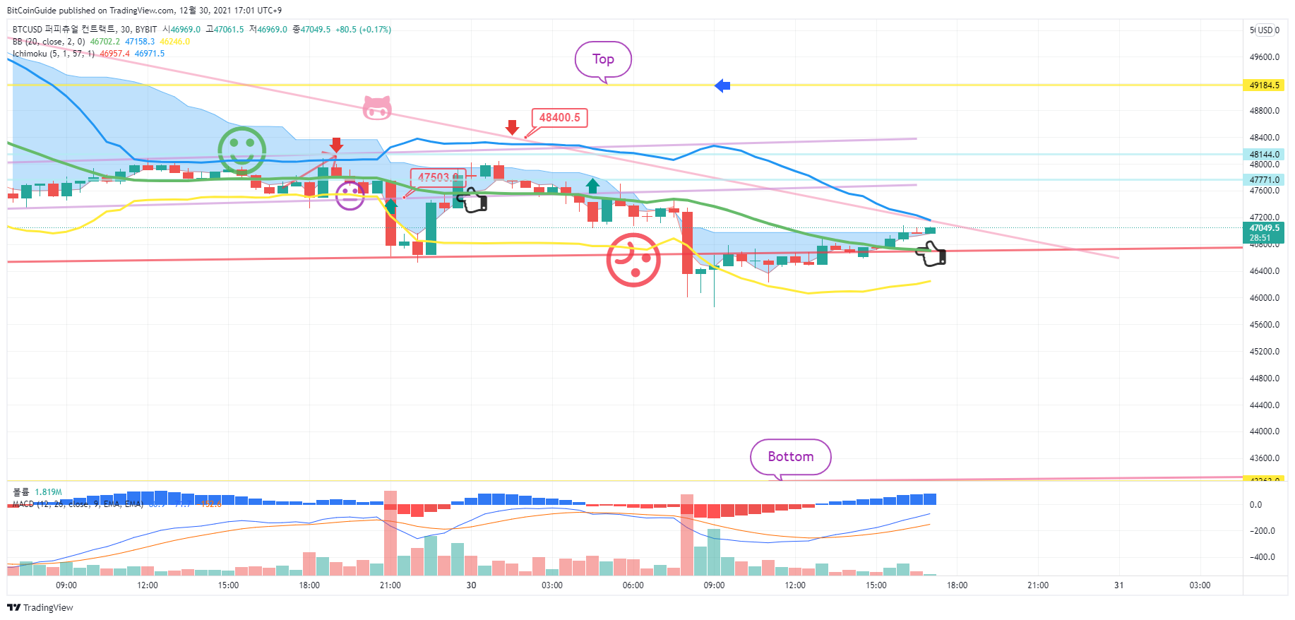 BYBIT:BTCUSD Chart Image by BitCoinGuide