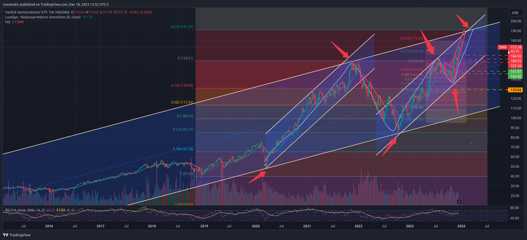 BATS:SMH Chart Image by novamatic