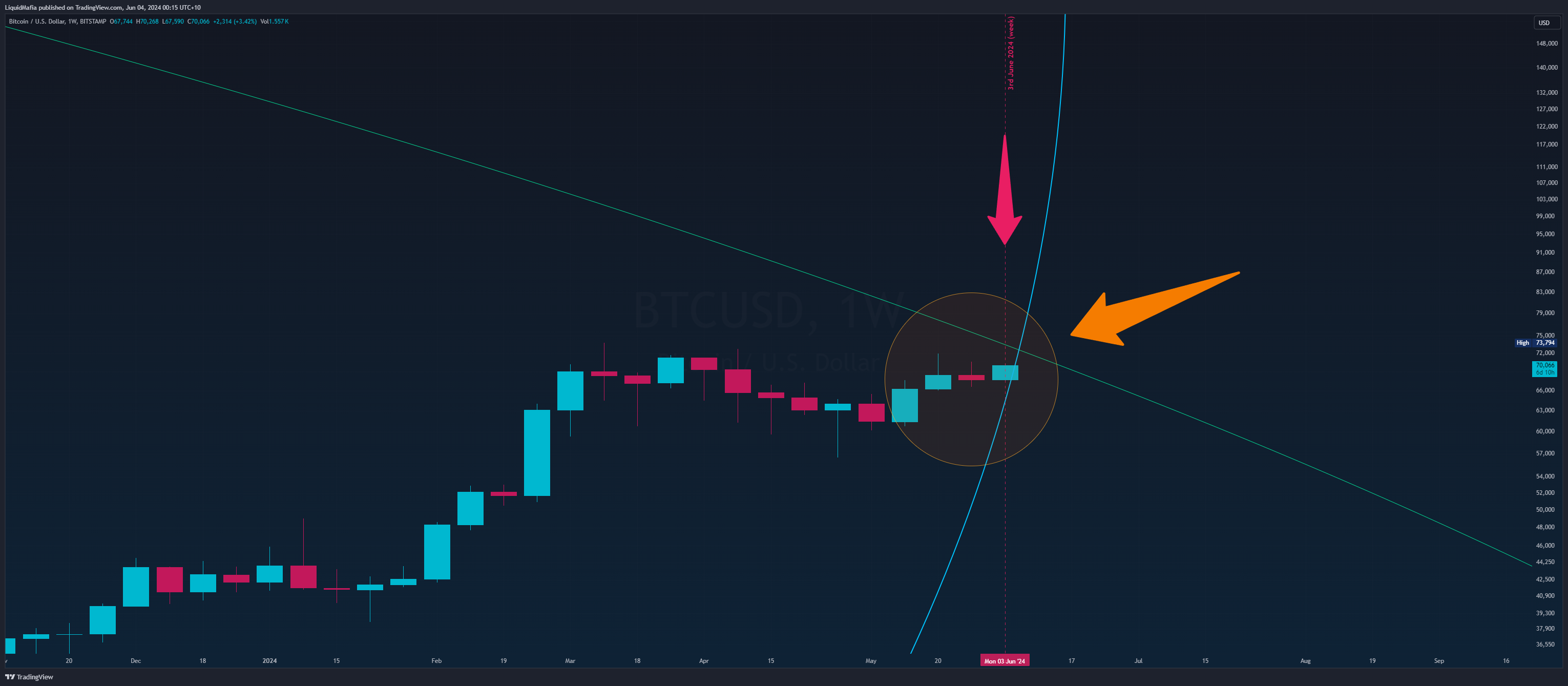 BITSTAMP:BTCUSD Chart Image by LiquidMafia