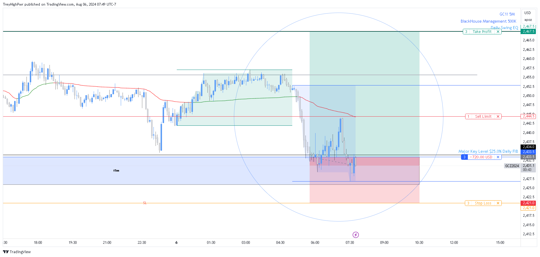 COMEX:GC1! Chart Image by TreyHighPwr