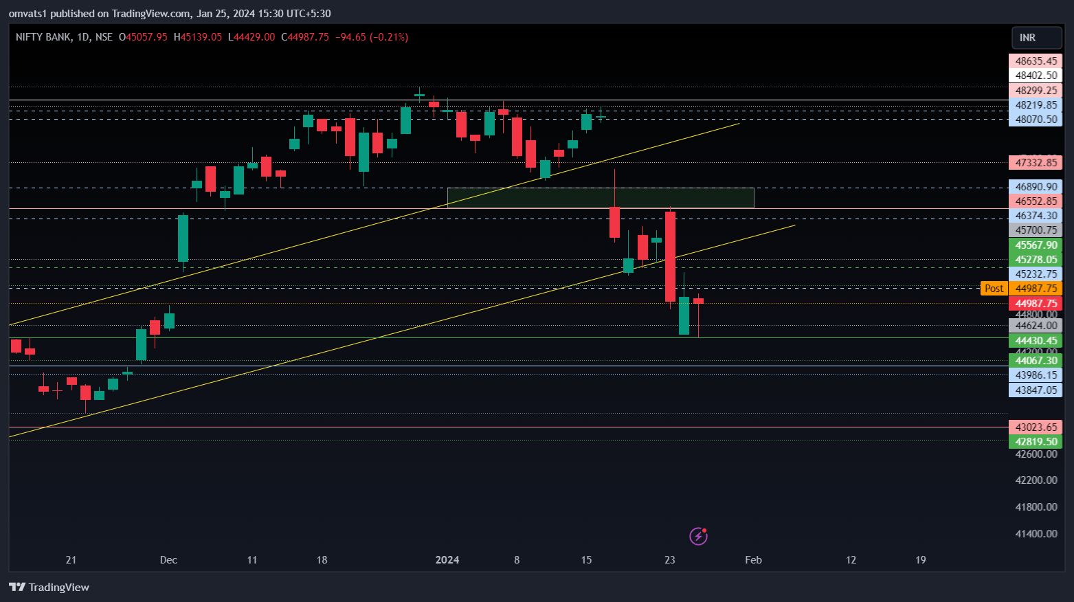 NSE:BANKNIFTY Chart Image by omvats1